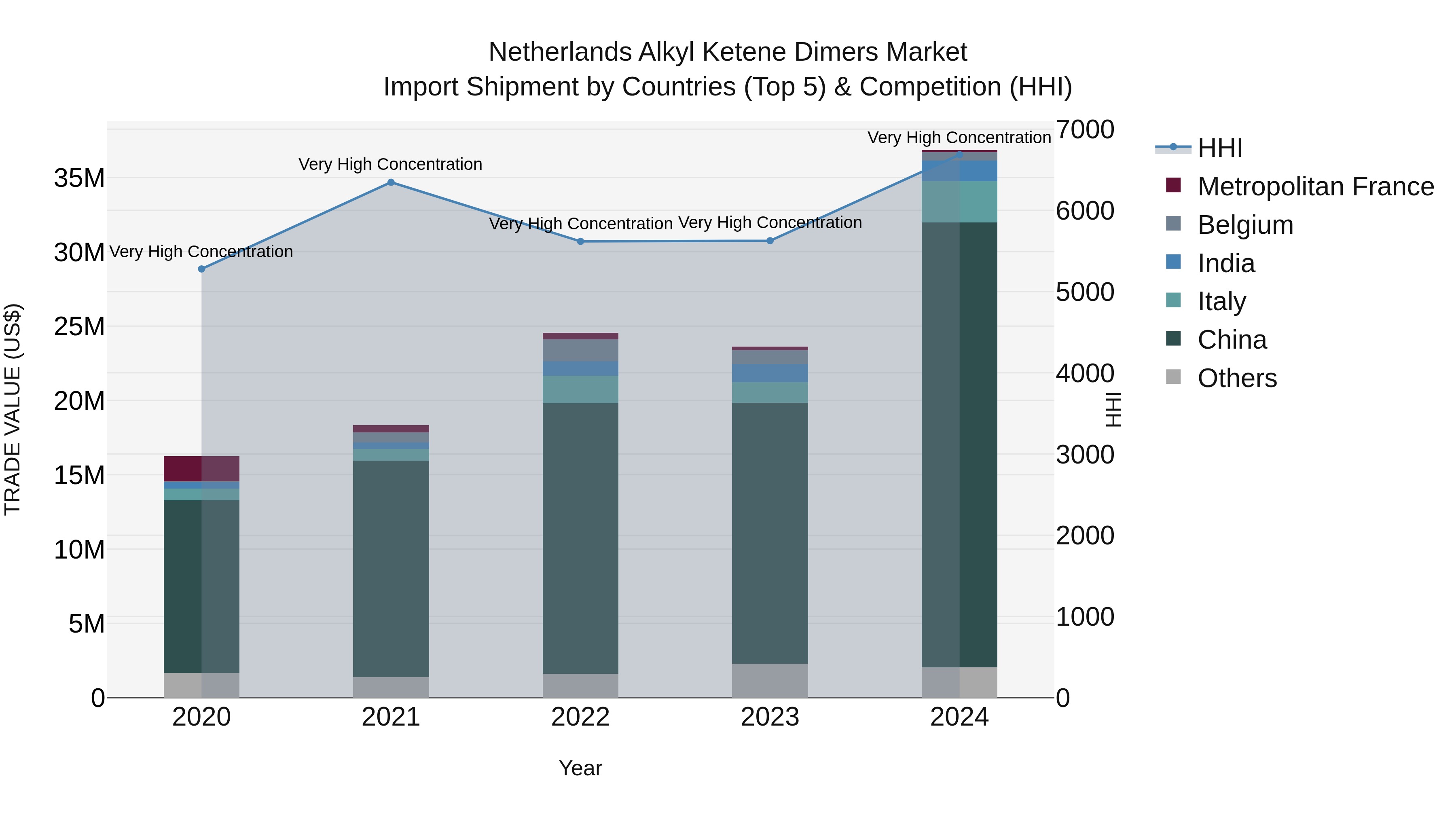 Netherlands Alkyl Ketene Dimers Market Top 5 Importing Countries and Market Competition (HHI) Analysis