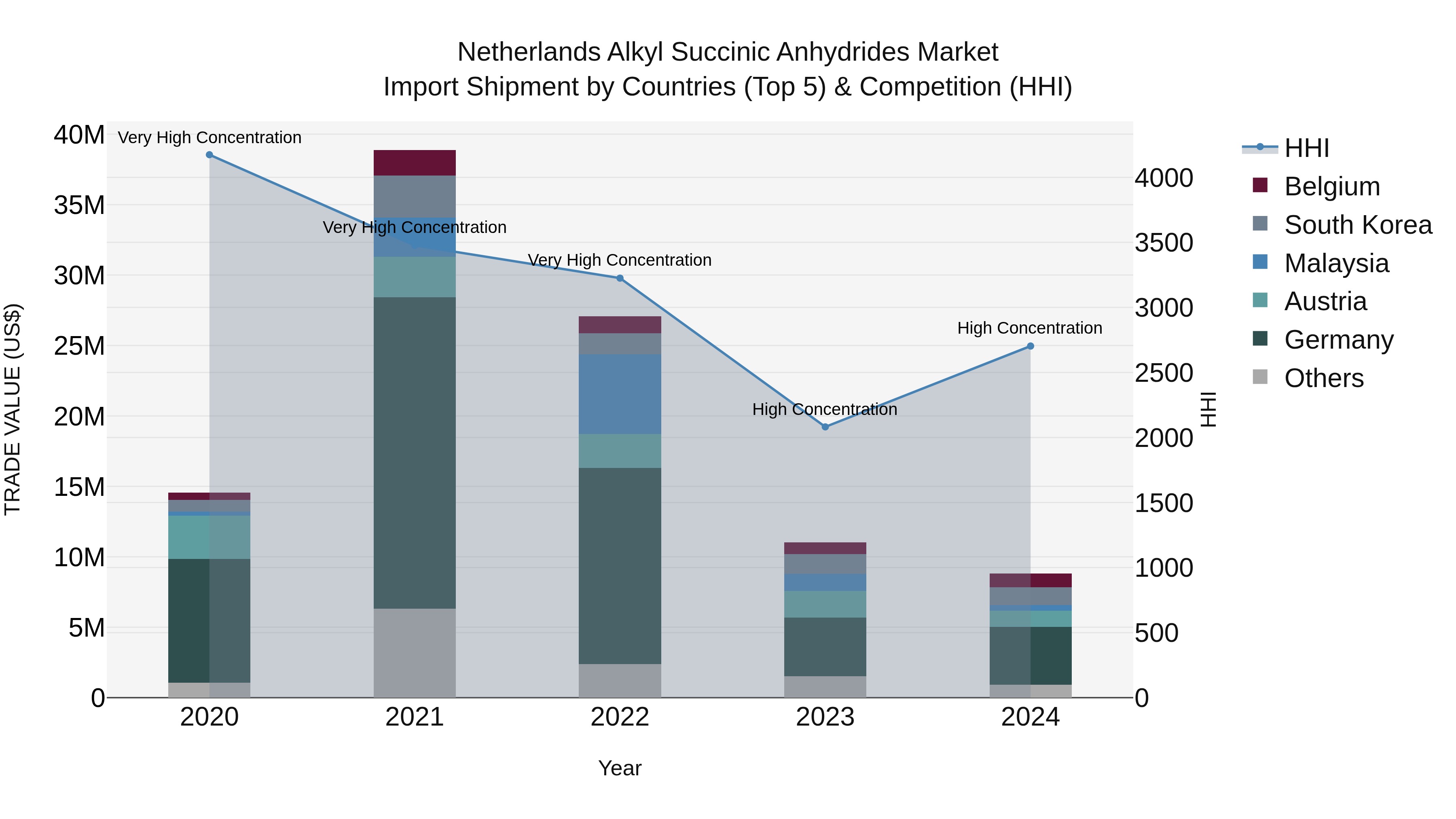 Netherlands Alkyl Succinic Anhydrides Market Top 5 Importing Countries and Market Competition (HHI) Analysis