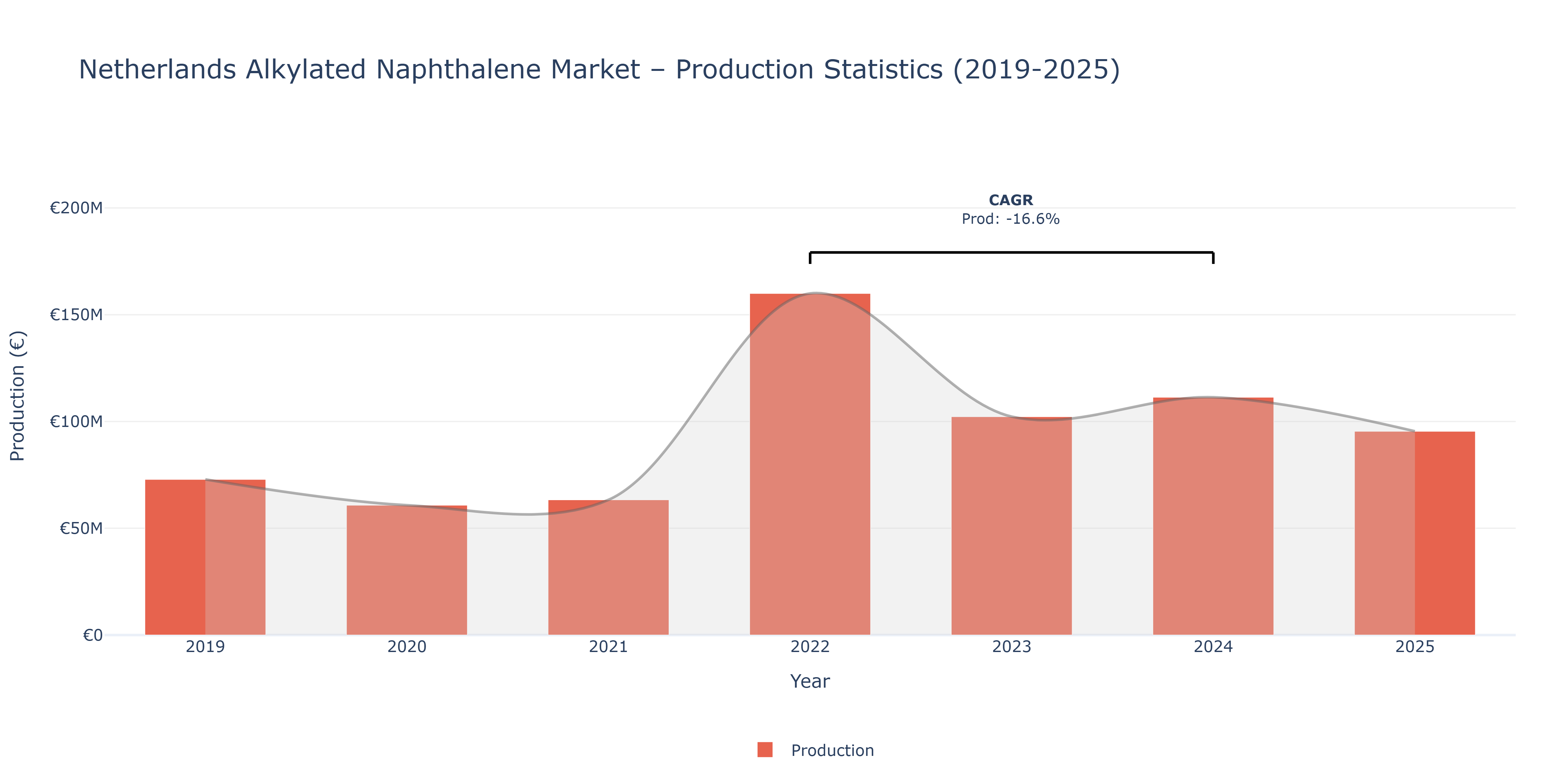 Netherlands Alkylated Naphthalene - Market Production Statistics (2019-2025)