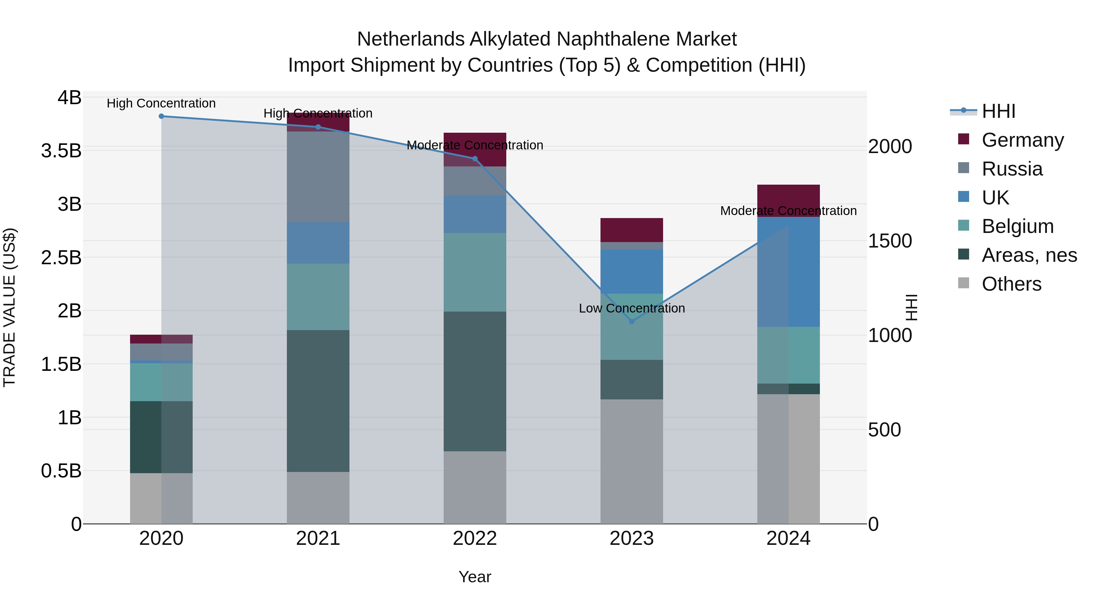 Netherlands Alkylated Naphthalene Market Top 5 Importing Countries and Market Competition (HHI) Analysis