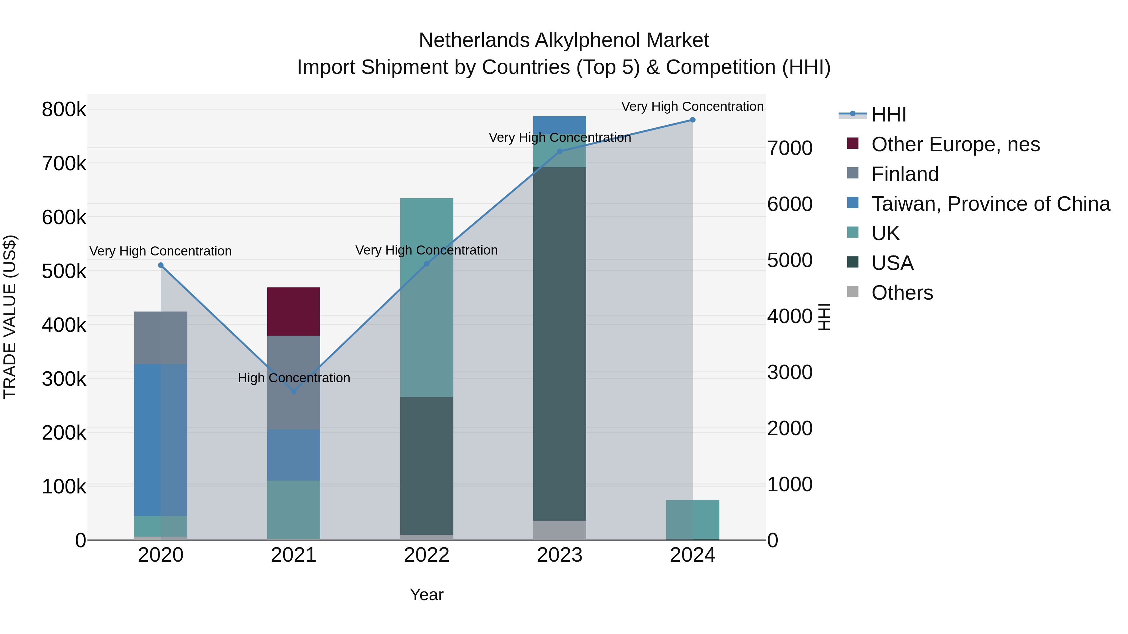 Netherlands Alkylphenol Market Top 5 Importing Countries and Market Competition (HHI) Analysis