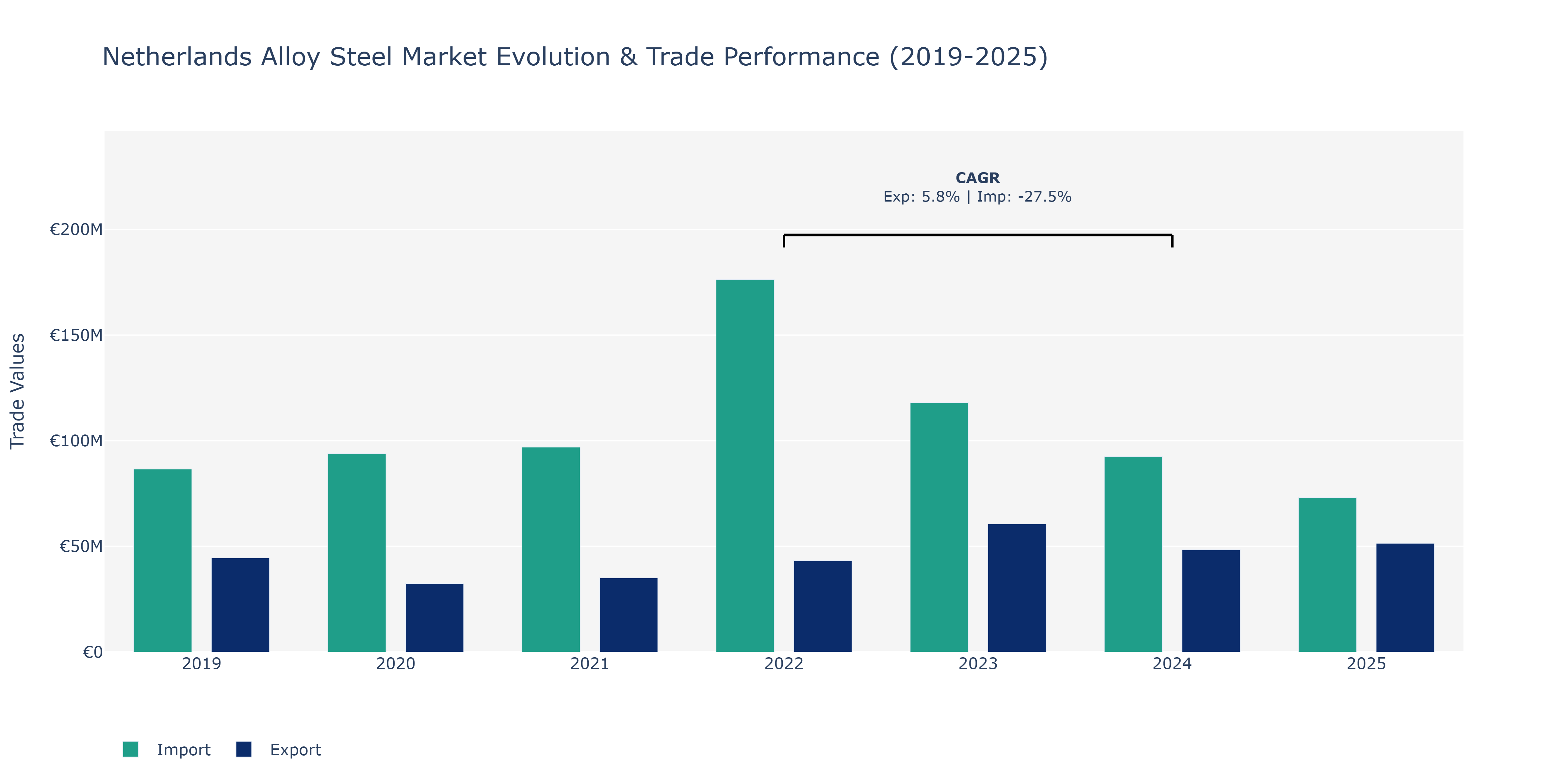 Netherlands Alloy Steel Market: Production & Trade Performance (2019-2025)