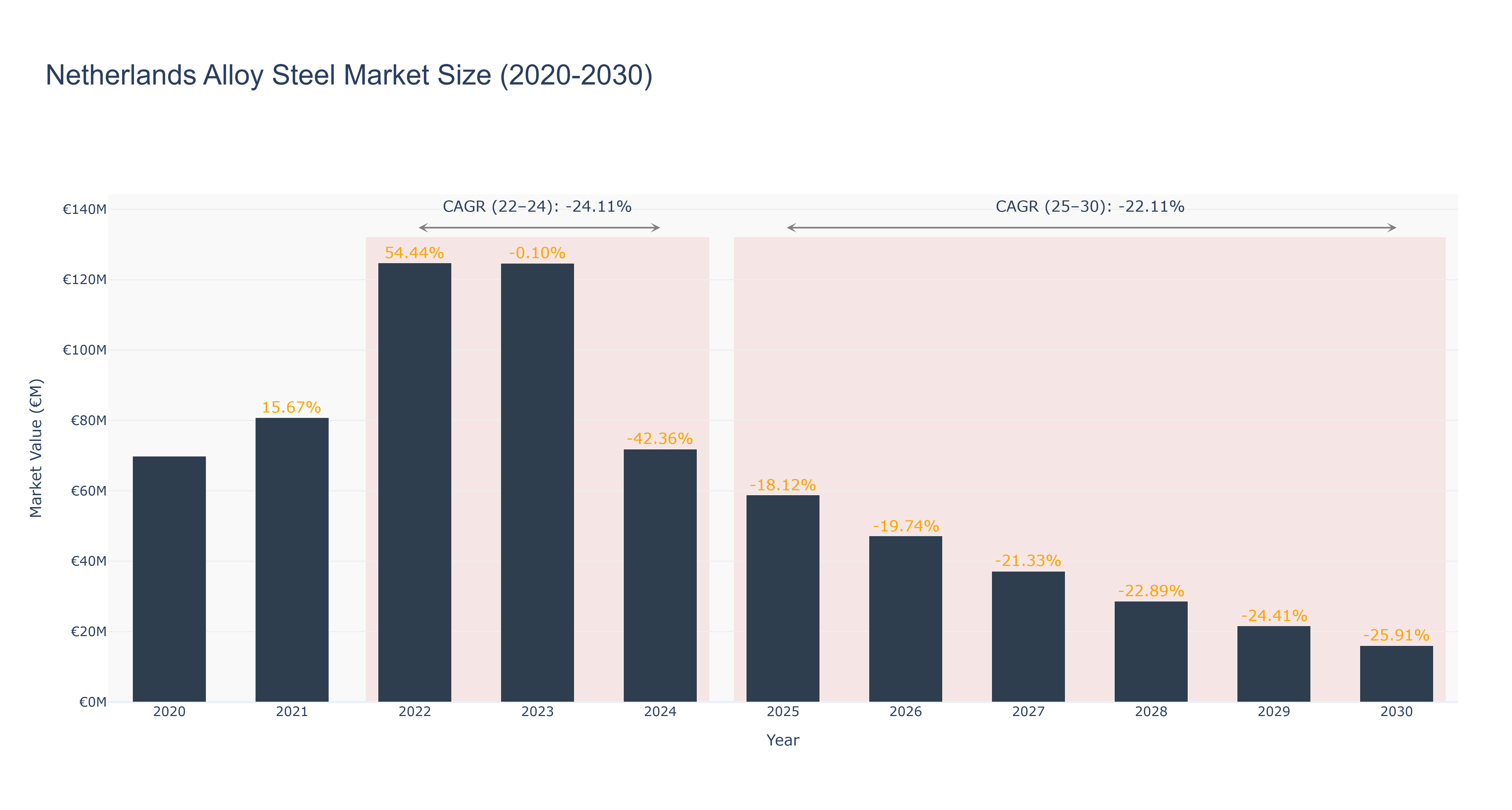 Netherlands Alloy Steel Market Size (2020-2030)