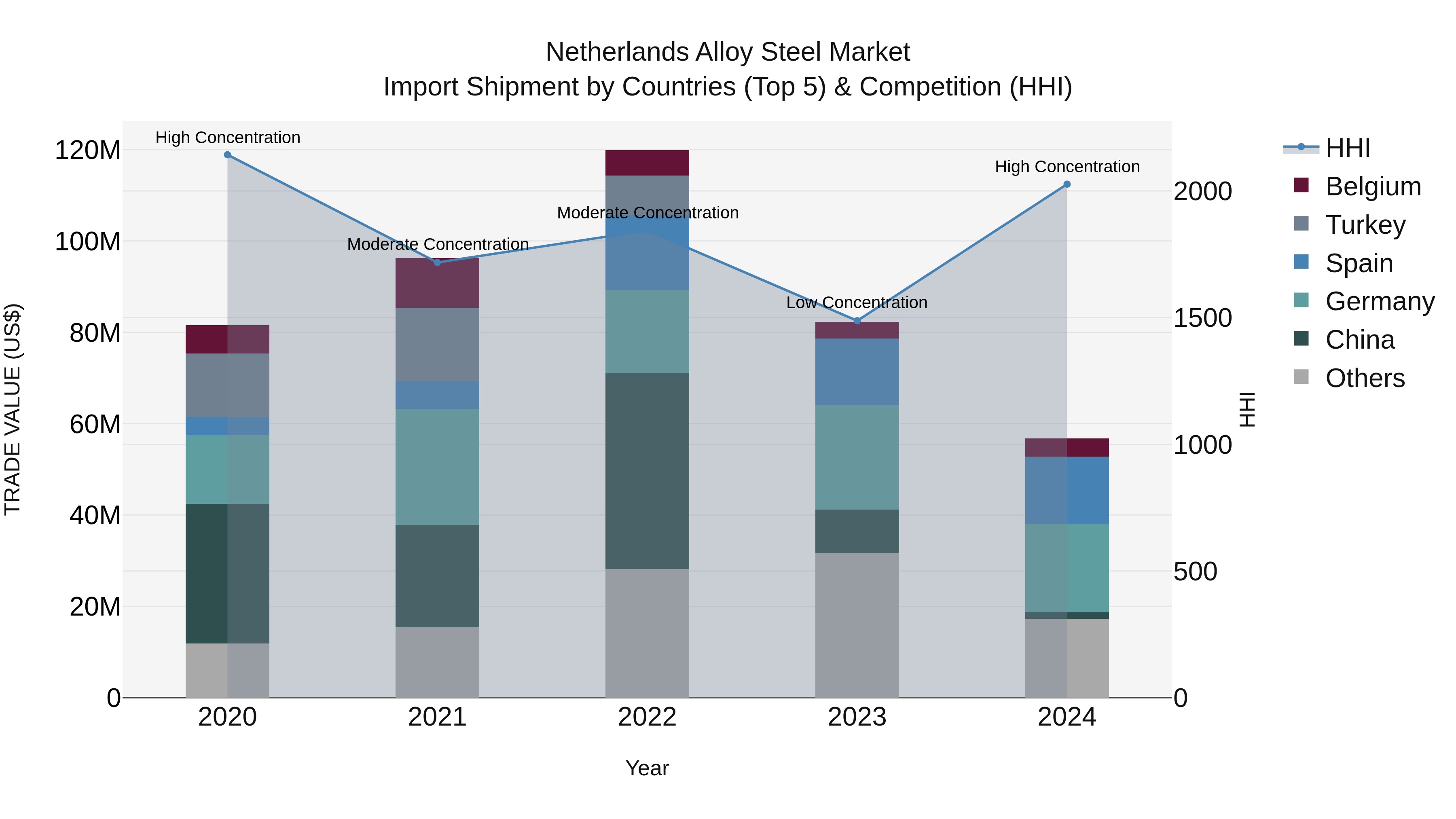 Netherlands Alloy Steel Market Top 5 Importing Countries and Market Competition (HHI) Analysis