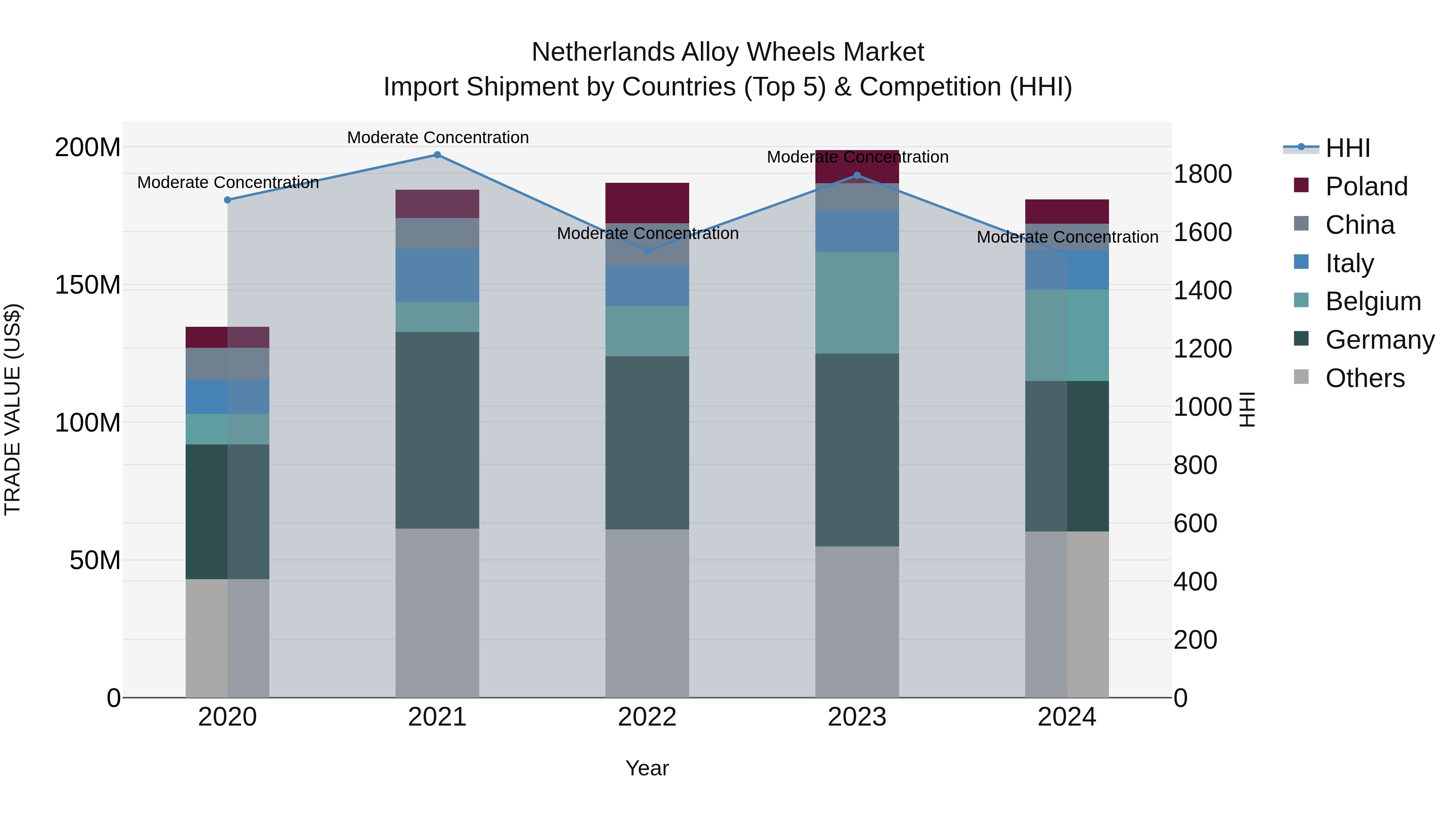 Netherlands Alloy Wheels Market Top 5 Importing Countries and Market Competition (HHI) Analysis