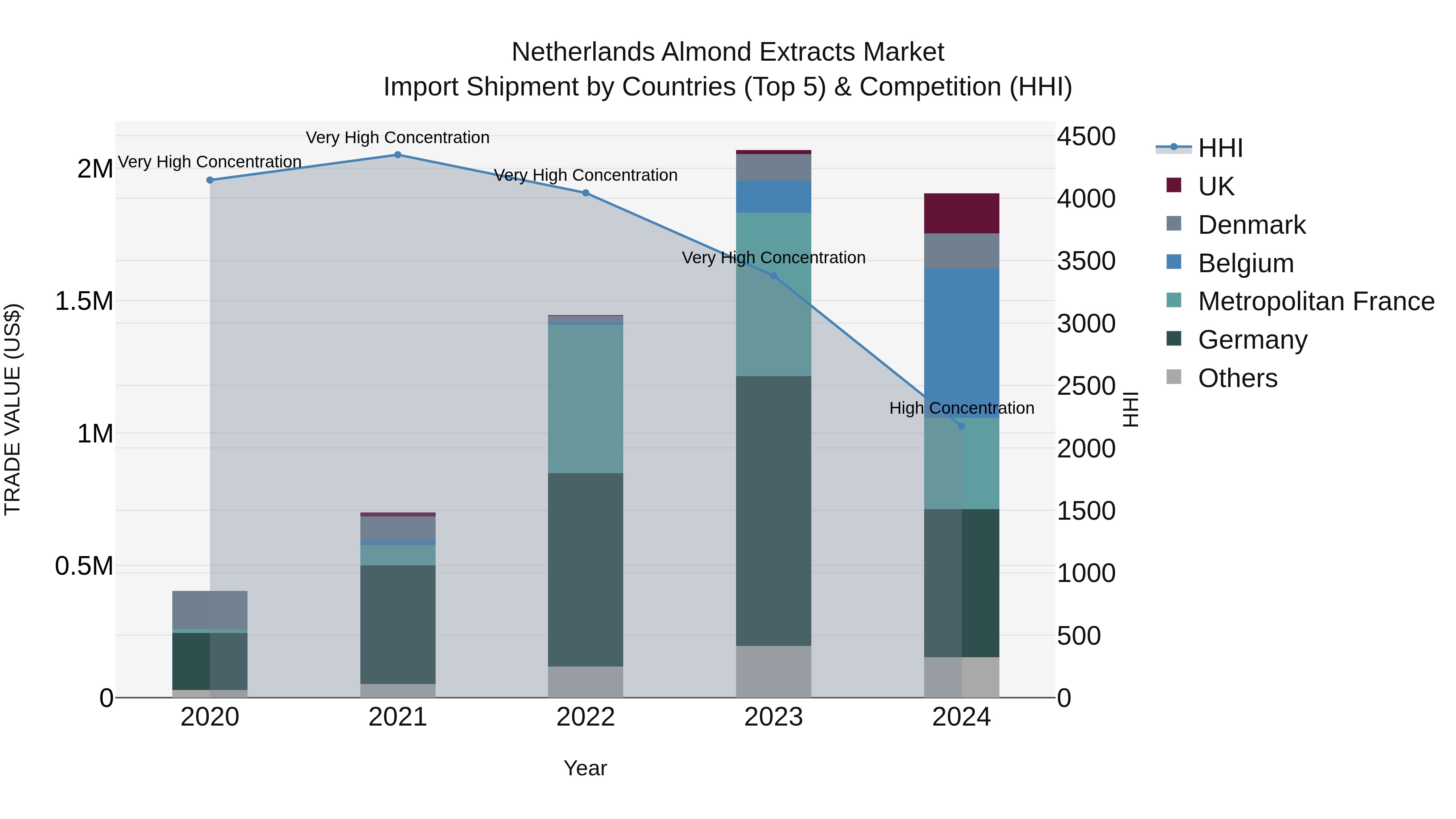 Netherlands Almond Extracts Market Top 5 Importing Countries and Market Competition (HHI) Analysis