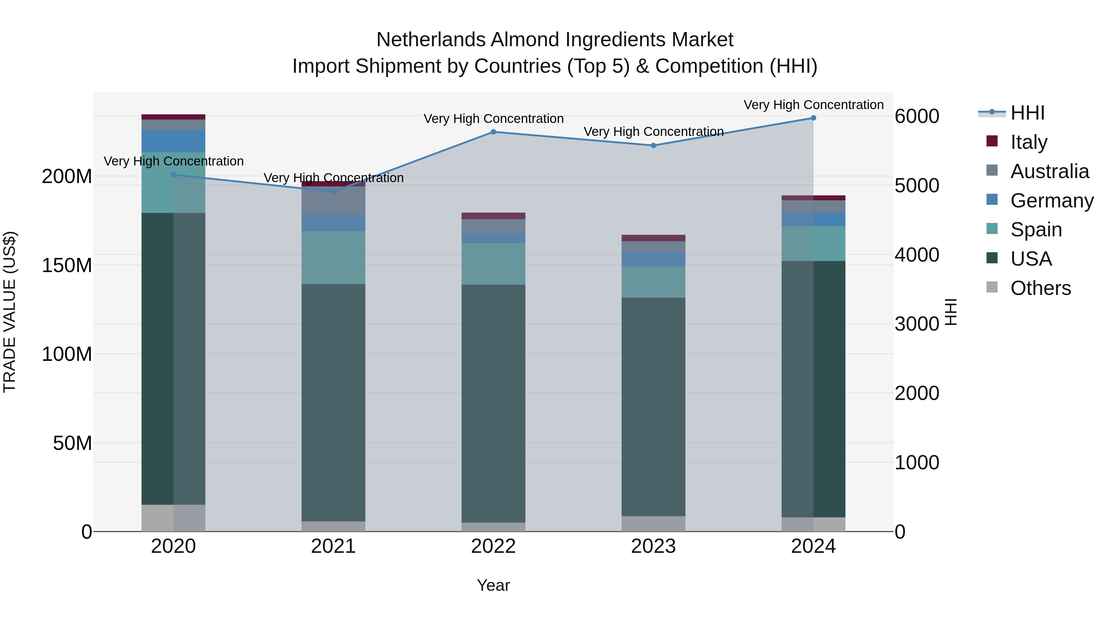 Netherlands Almond Ingredients Market Top 5 Importing Countries and Market Competition (HHI) Analysis