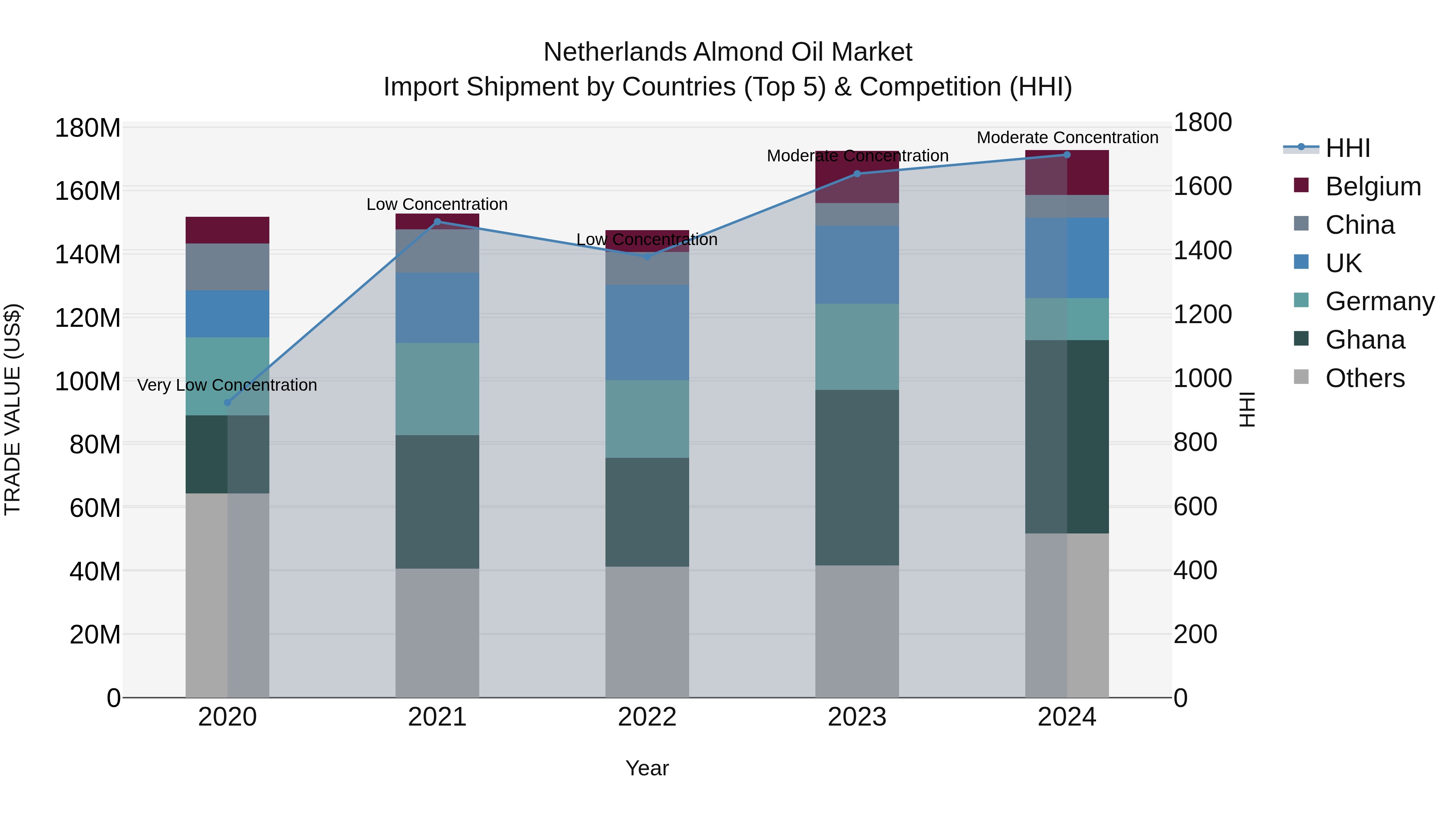 Netherlands Almond Oil Market Top 5 Importing Countries and Market Competition (HHI) Analysis