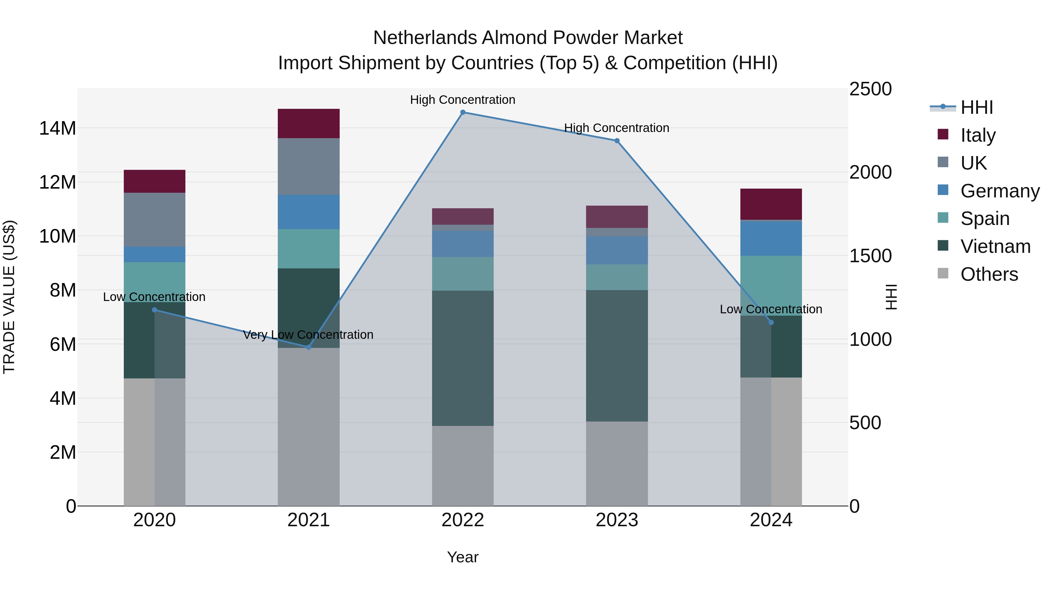Netherlands Almond Powder Market Top 5 Importing Countries and Market Competition (HHI) Analysis
