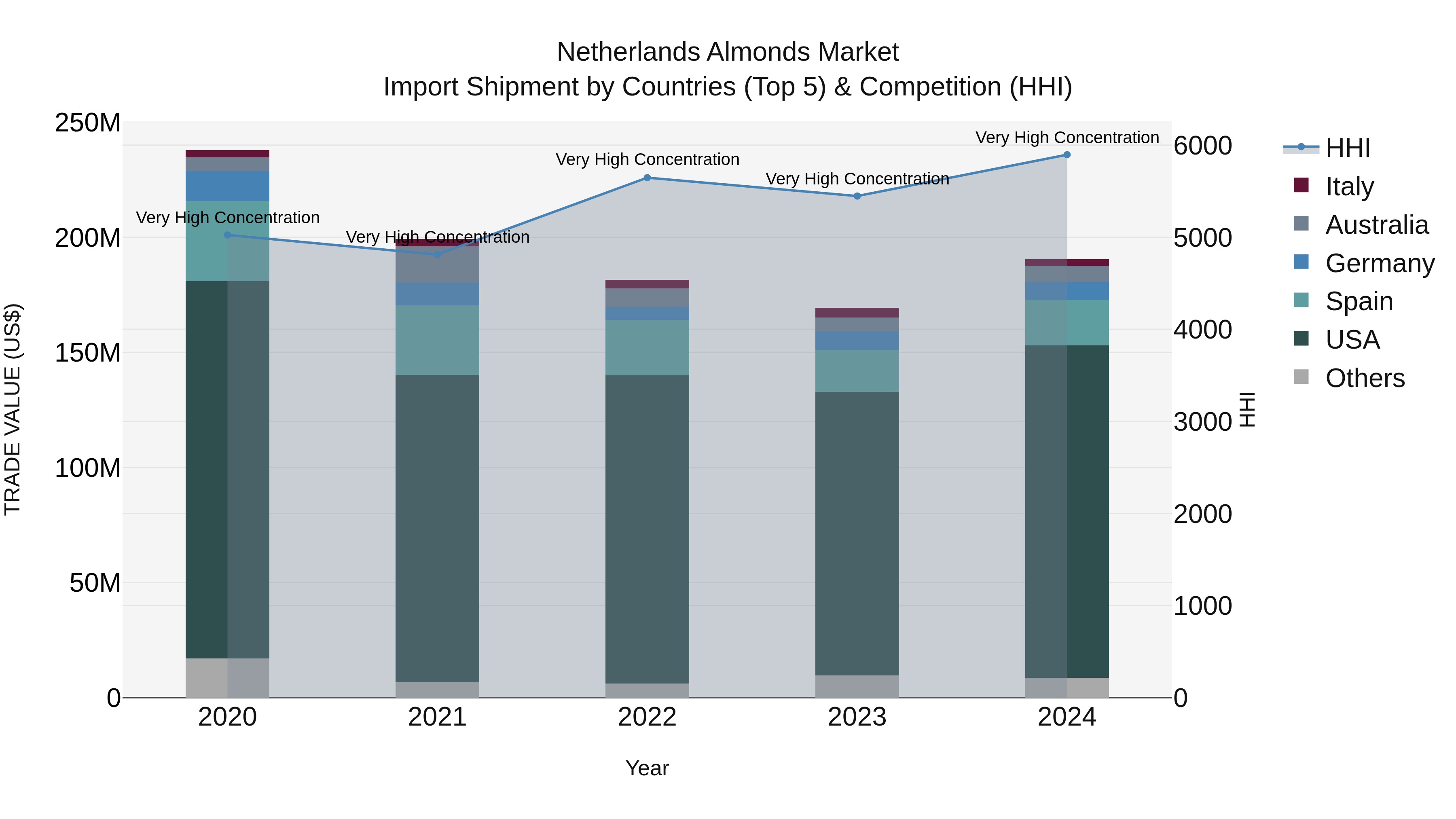 Netherlands Almonds Market Top 5 Importing Countries and Market Competition (HHI) Analysis