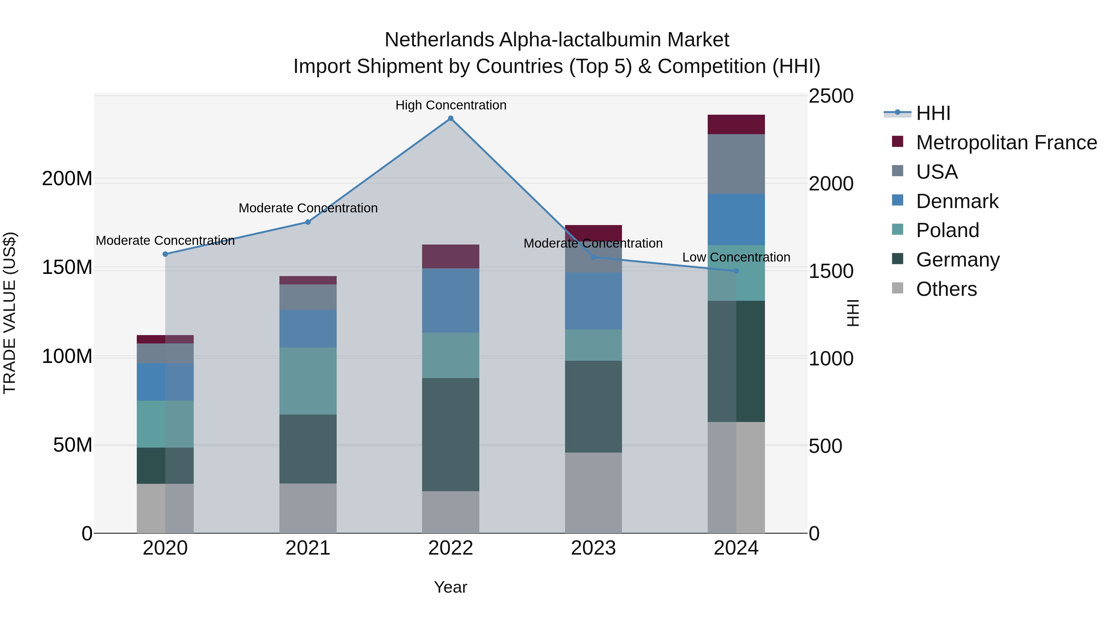 Netherlands Alpha-lactalbumin Market Top 5 Importing Countries and Market Competition (HHI) Analysis