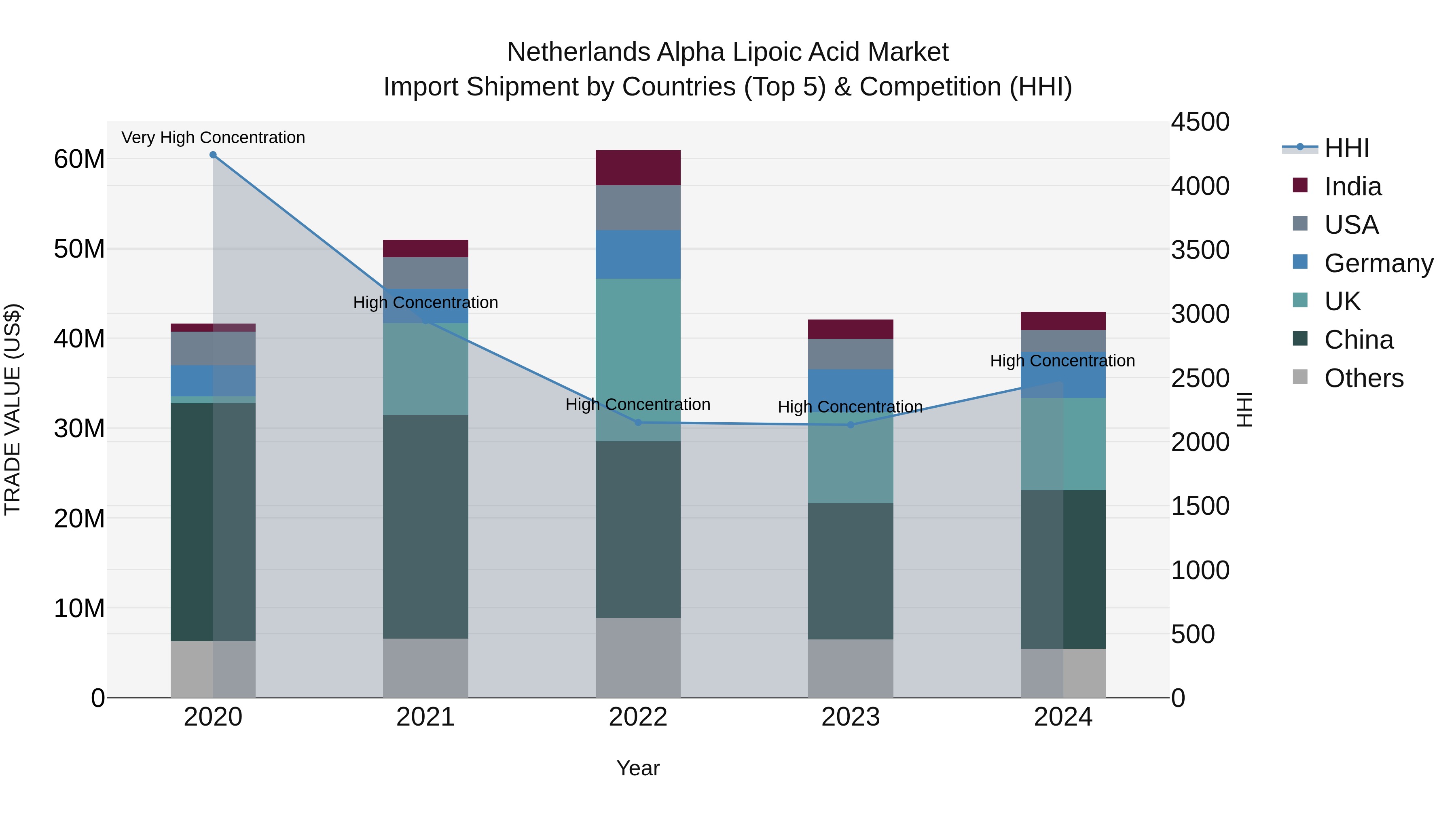 Netherlands Alpha Lipoic Acid Market Top 5 Importing Countries and Market Competition (HHI) Analysis