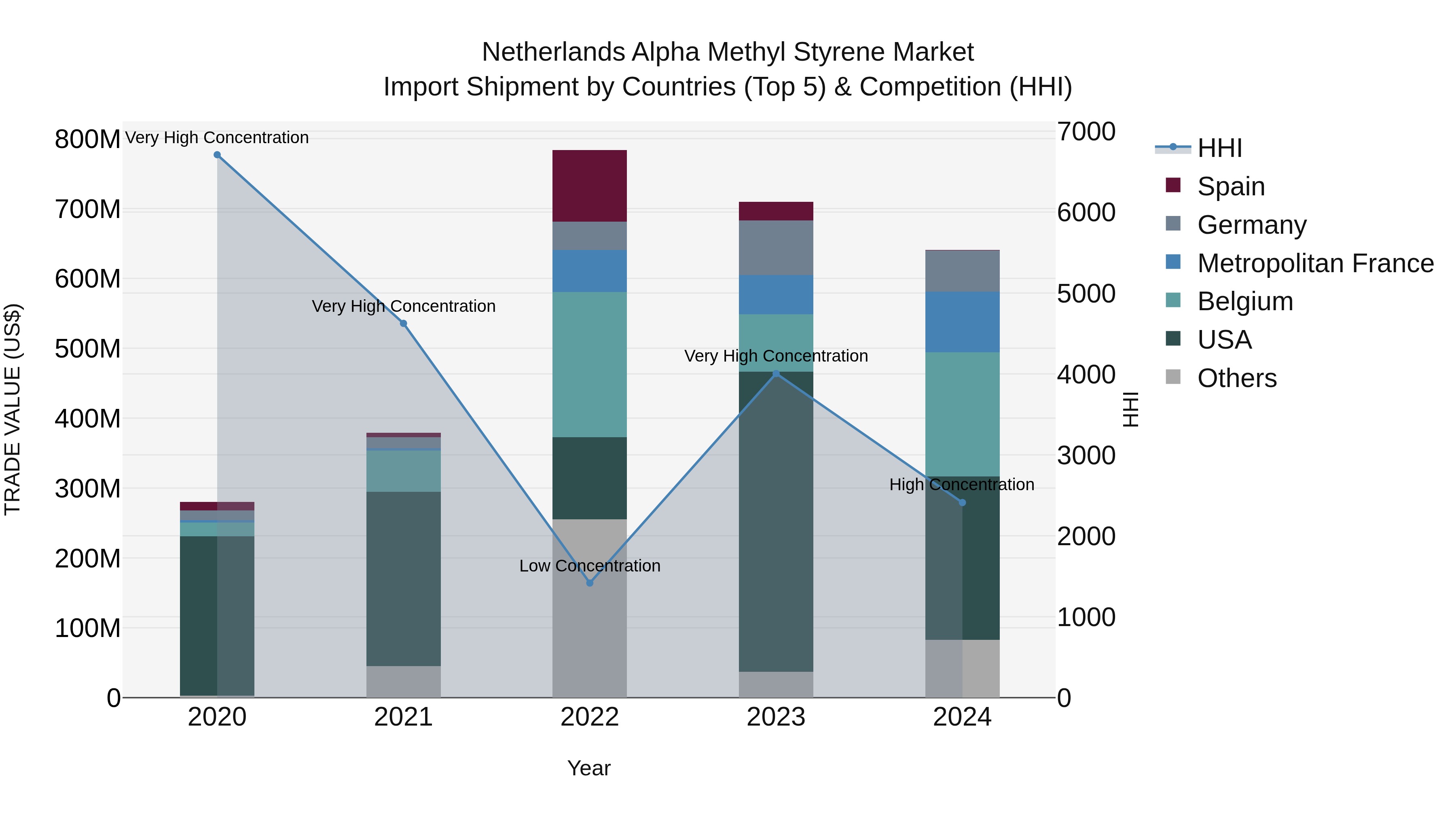 Netherlands Alpha Methyl Styrene Market Top 5 Importing Countries and Market Competition (HHI) Analysis