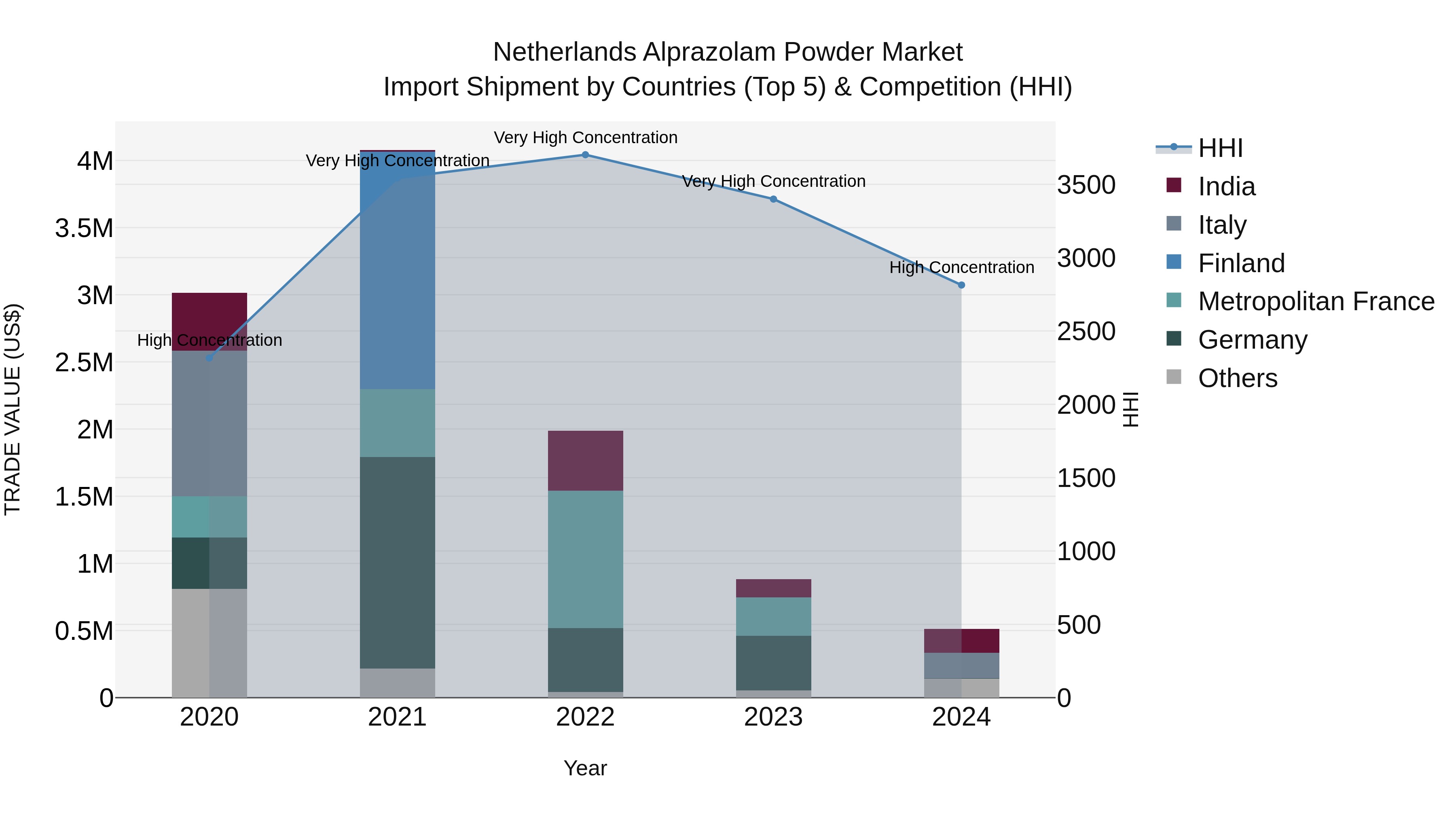 Netherlands Alprazolam Powder Market Top 5 Importing Countries and Market Competition (HHI) Analysis