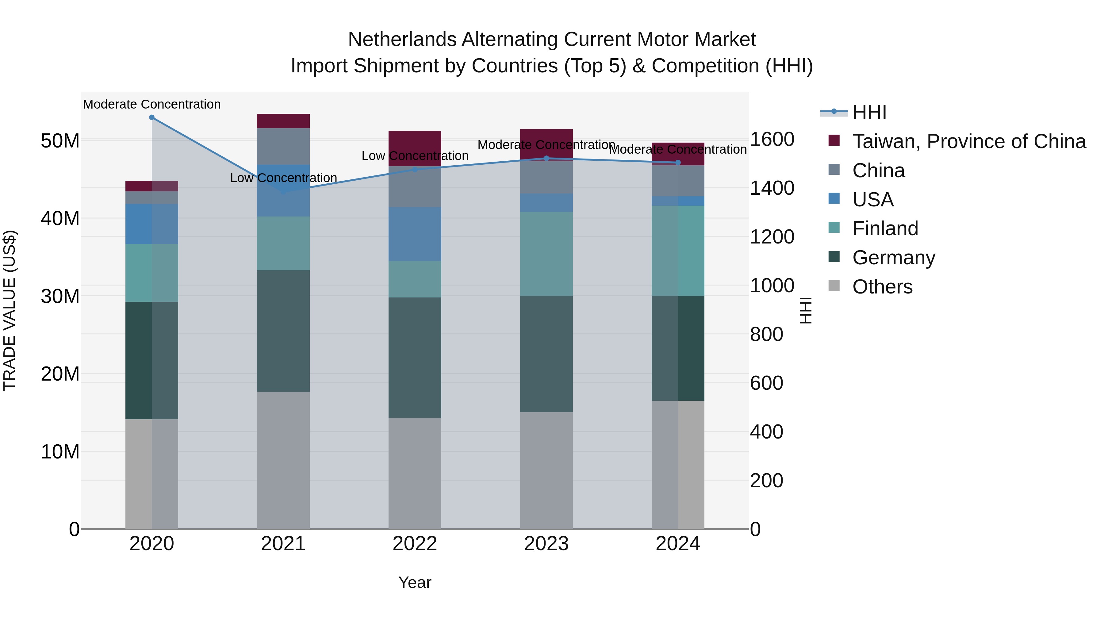 Netherlands Alternating Current Motor Market Top 5 Importing Countries and Market Competition (HHI) Analysis