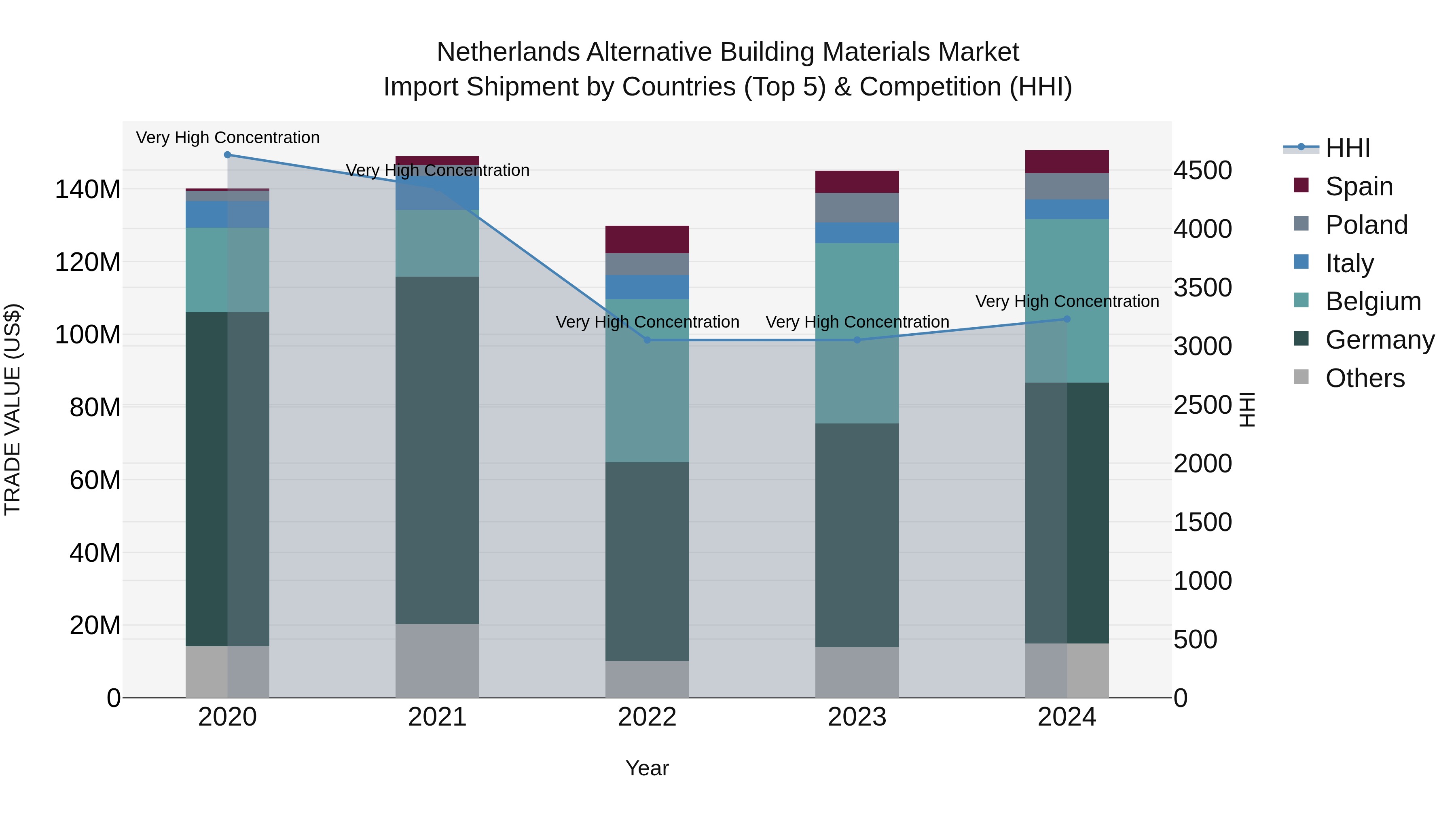 Netherlands Alternative Building Materials Market Top 5 Importing Countries and Market Competition (HHI) Analysis