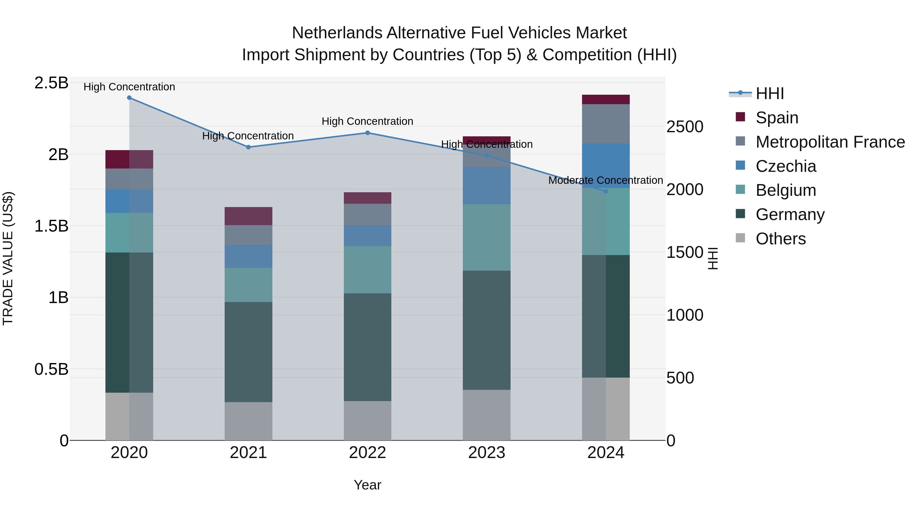 Netherlands Alternative Fuel Vehicles Market Top 5 Importing Countries and Market Competition (HHI) Analysis