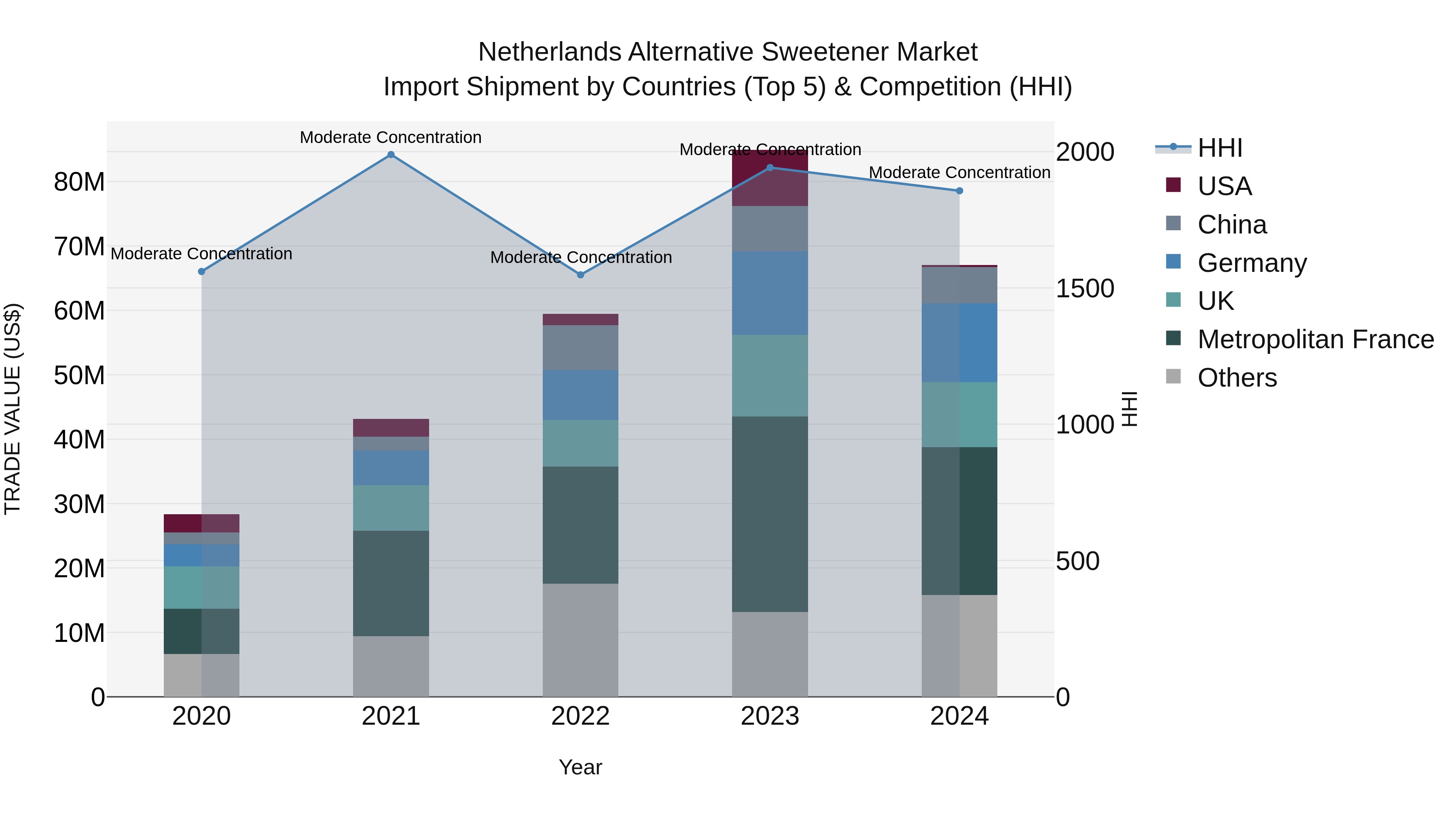 Netherlands Alternative Sweetener Market Top 5 Importing Countries and Market Competition (HHI) Analysis