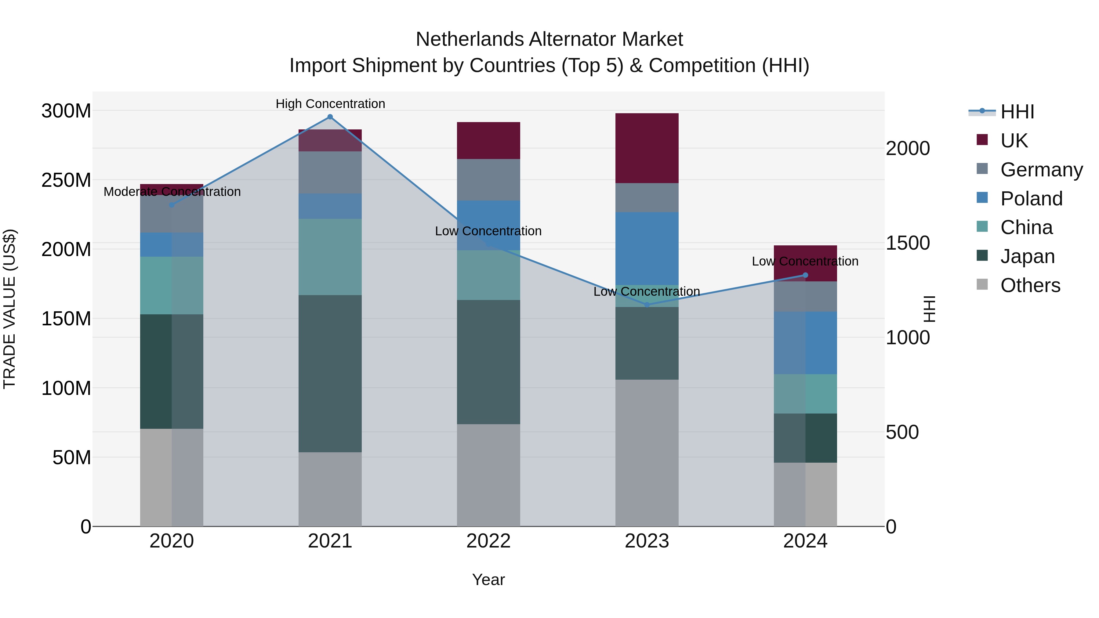Netherlands Alternator Market Top 5 Importing Countries and Market Competition (HHI) Analysis