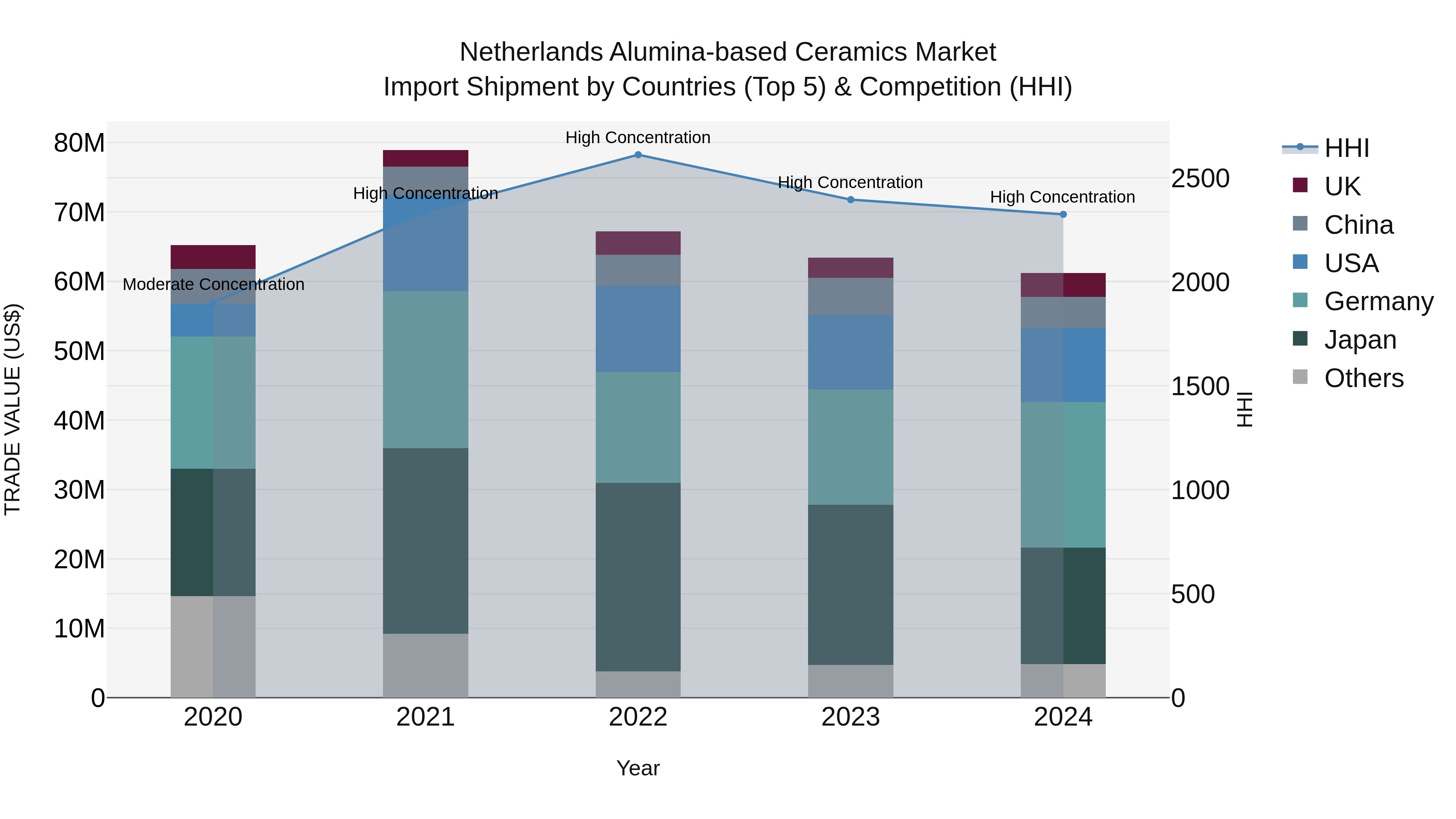 Netherlands Alumina-based Ceramics Market Top 5 Importing Countries and Market Competition (HHI) Analysis
