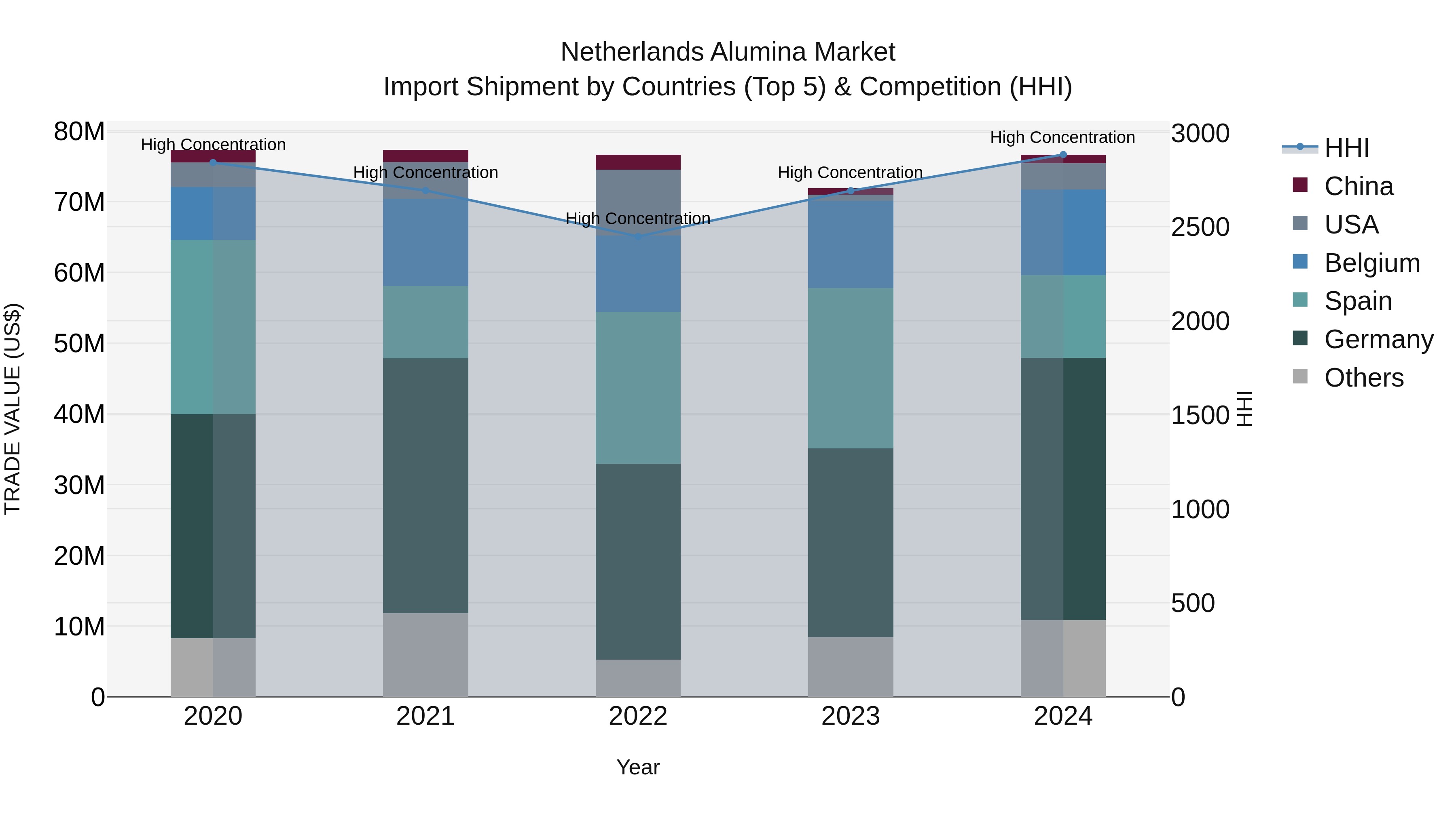 Netherlands Alumina Market Top 5 Importing Countries and Market Competition (HHI) Analysis