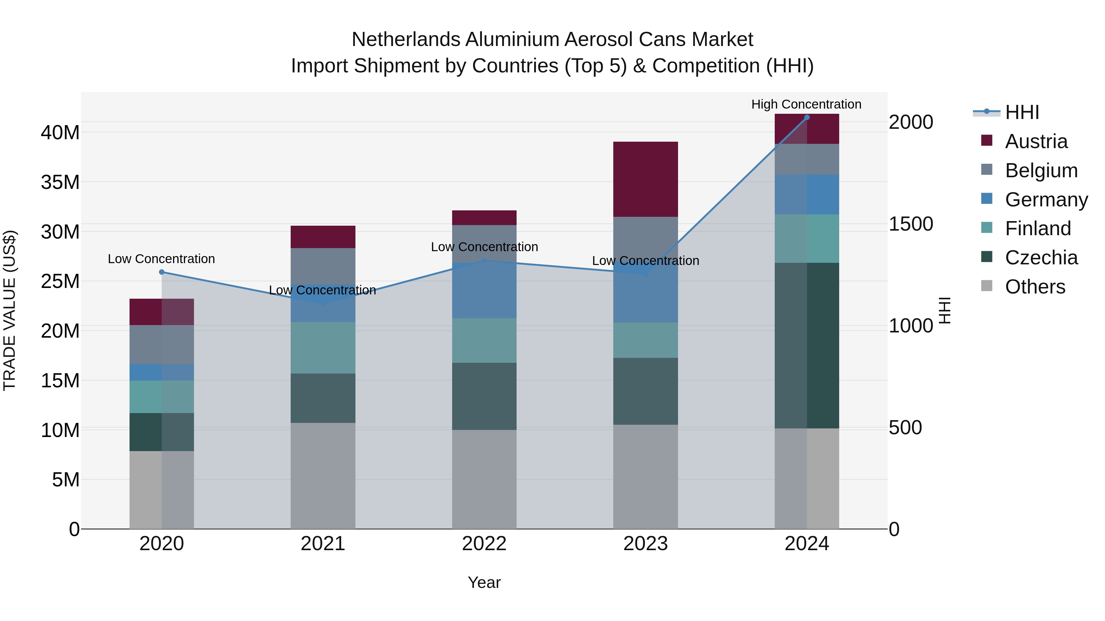 Netherlands Aluminium Aerosol Cans Market Top 5 Importing Countries and Market Competition (HHI) Analysis
