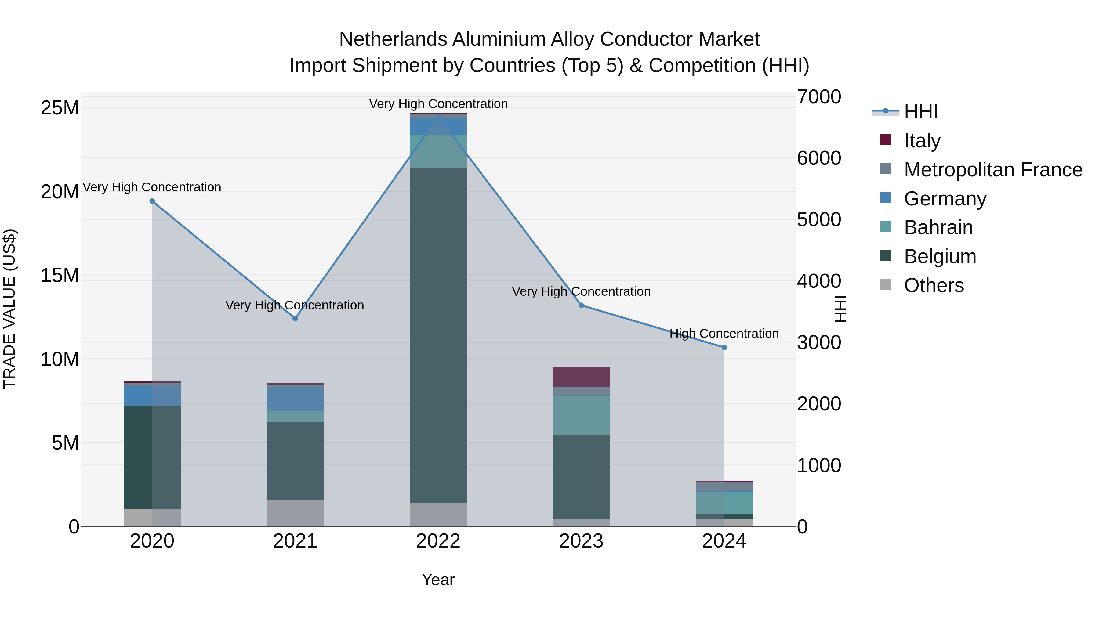 Netherlands Aluminium Alloy Conductor Market Top 5 Importing Countries and Market Competition (HHI) Analysis