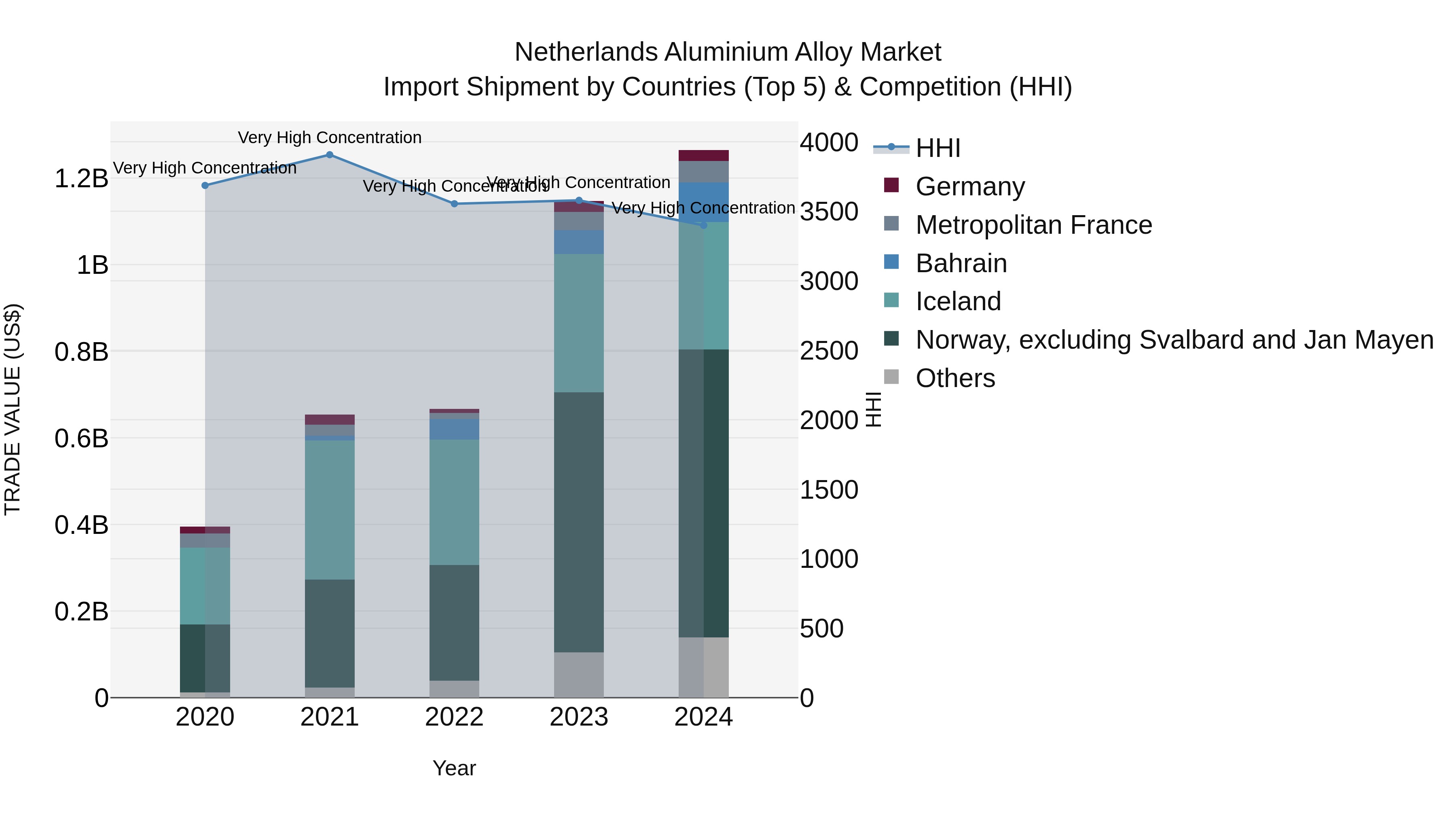 Netherlands Aluminium Alloy Market Top 5 Importing Countries and Market Competition (HHI) Analysis