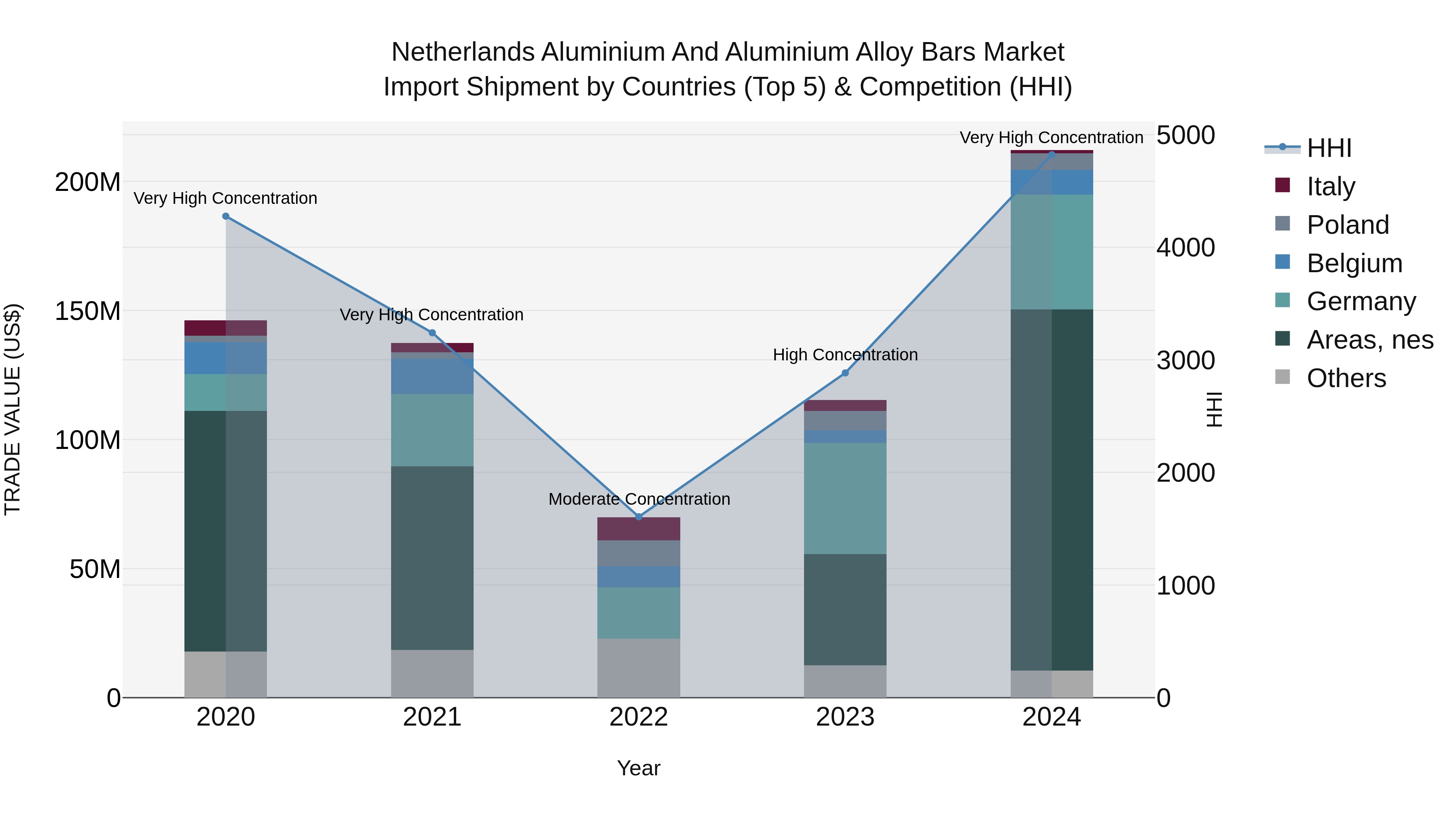 Netherlands Aluminium and Aluminium Alloy Bars Market Top 5 Importing Countries and Market Competition (HHI) Analysis