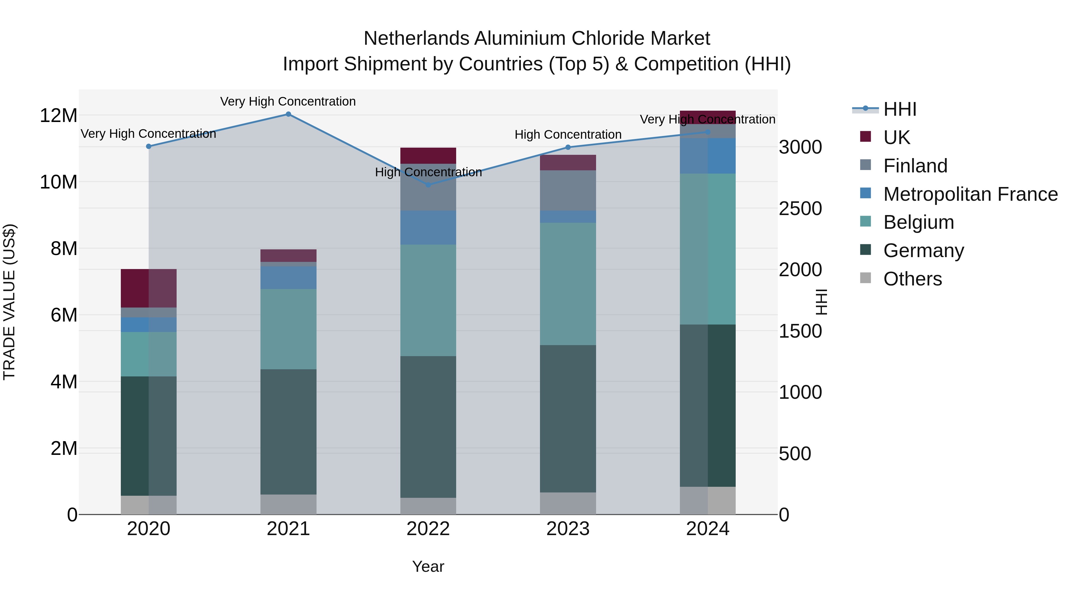 Netherlands Aluminium Chloride Market Top 5 Importing Countries and Market Competition (HHI) Analysis