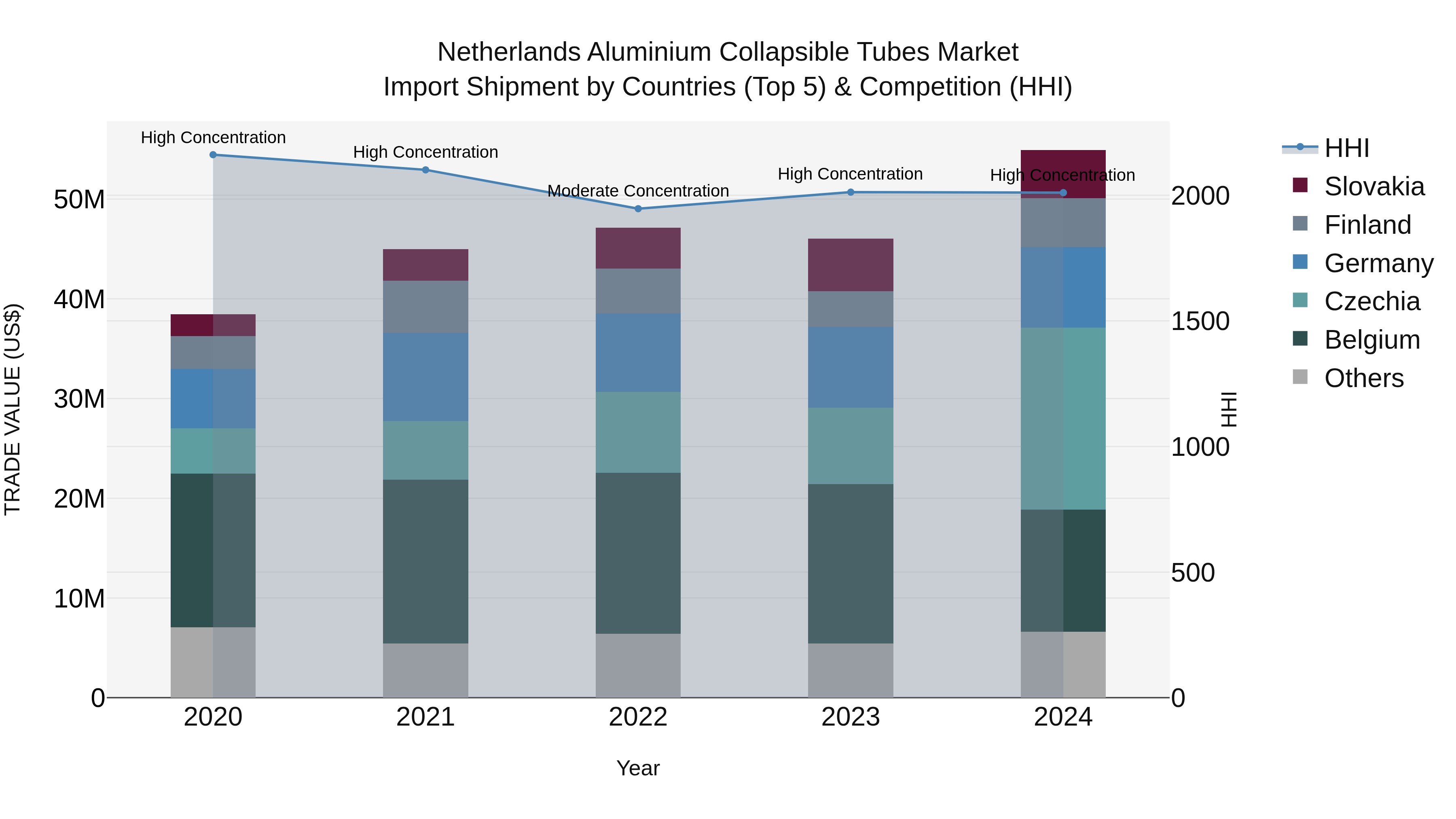 Netherlands Aluminium Collapsible Tubes Market Top 5 Importing Countries and Market Competition (HHI) Analysis