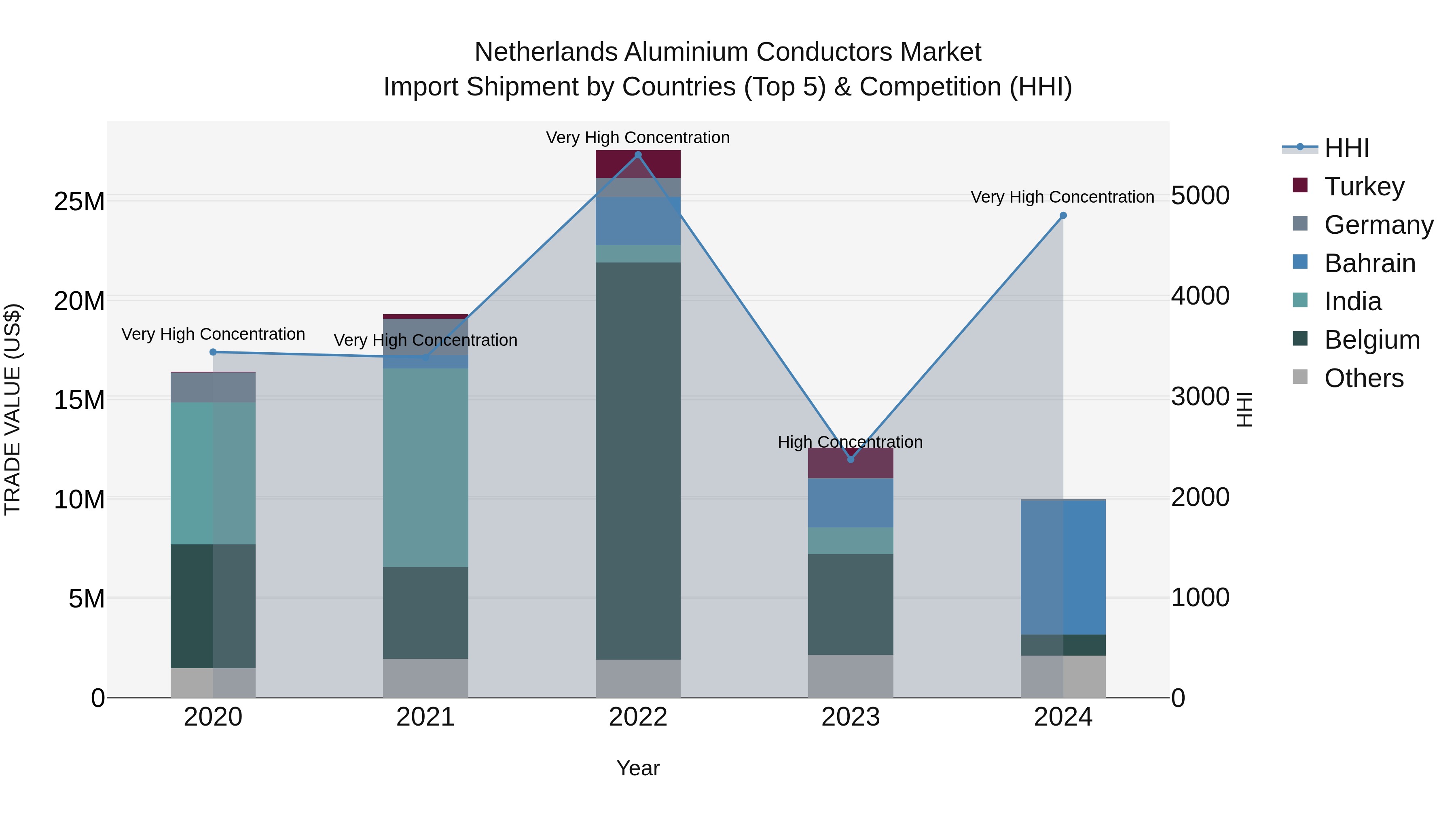 Netherlands Aluminium Conductors Market Top 5 Importing Countries and Market Competition (HHI) Analysis