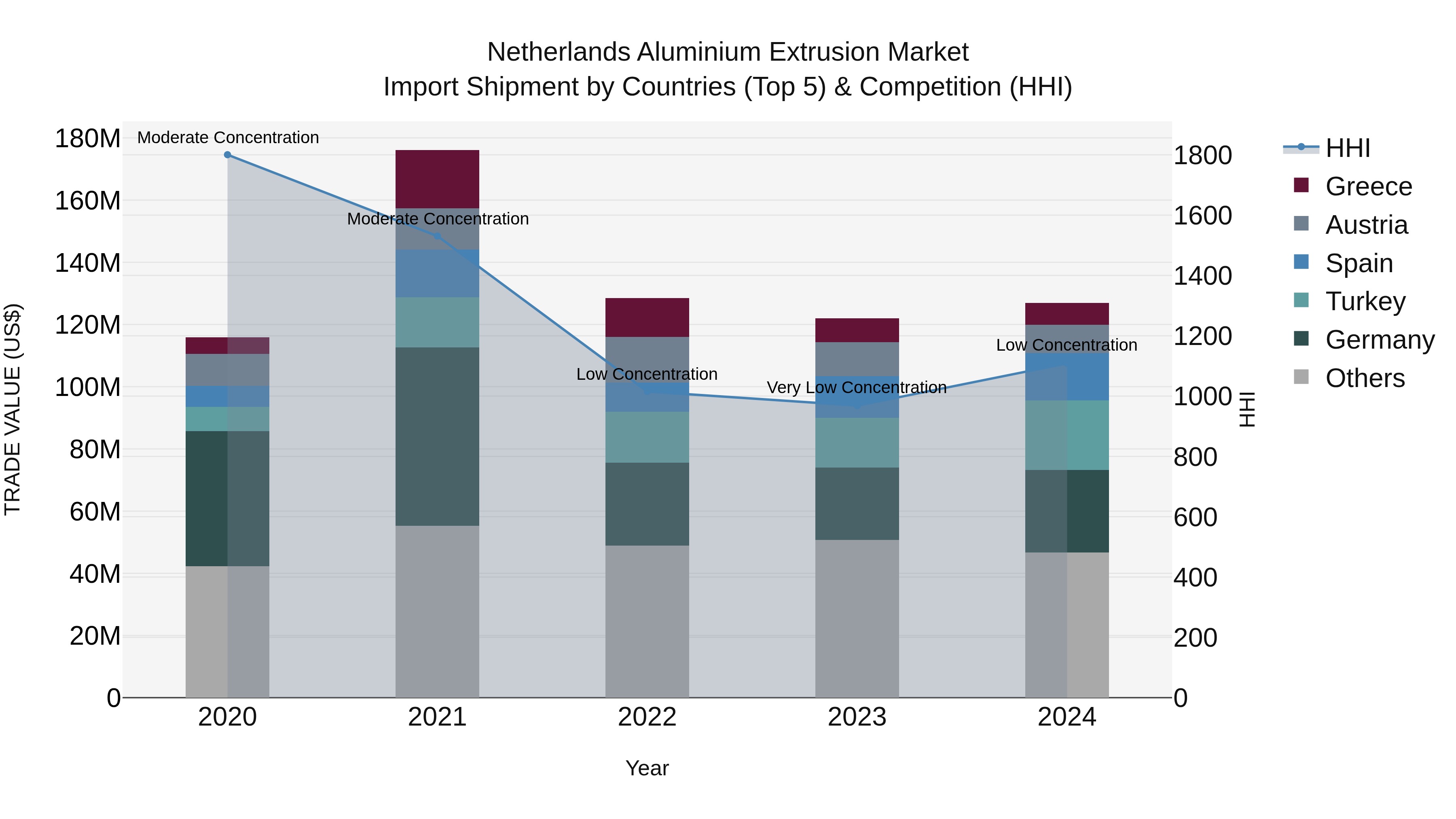 Netherlands Aluminium Extrusion Market Top 5 Importing Countries and Market Competition (HHI) Analysis