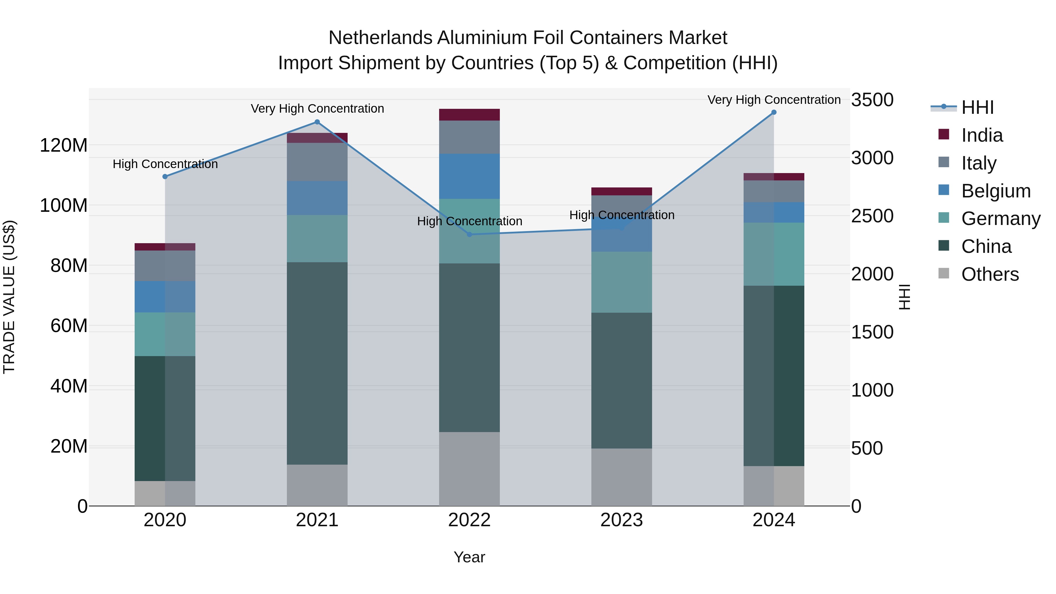 Netherlands Aluminium Foil Containers Market Top 5 Importing Countries and Market Competition (HHI) Analysis