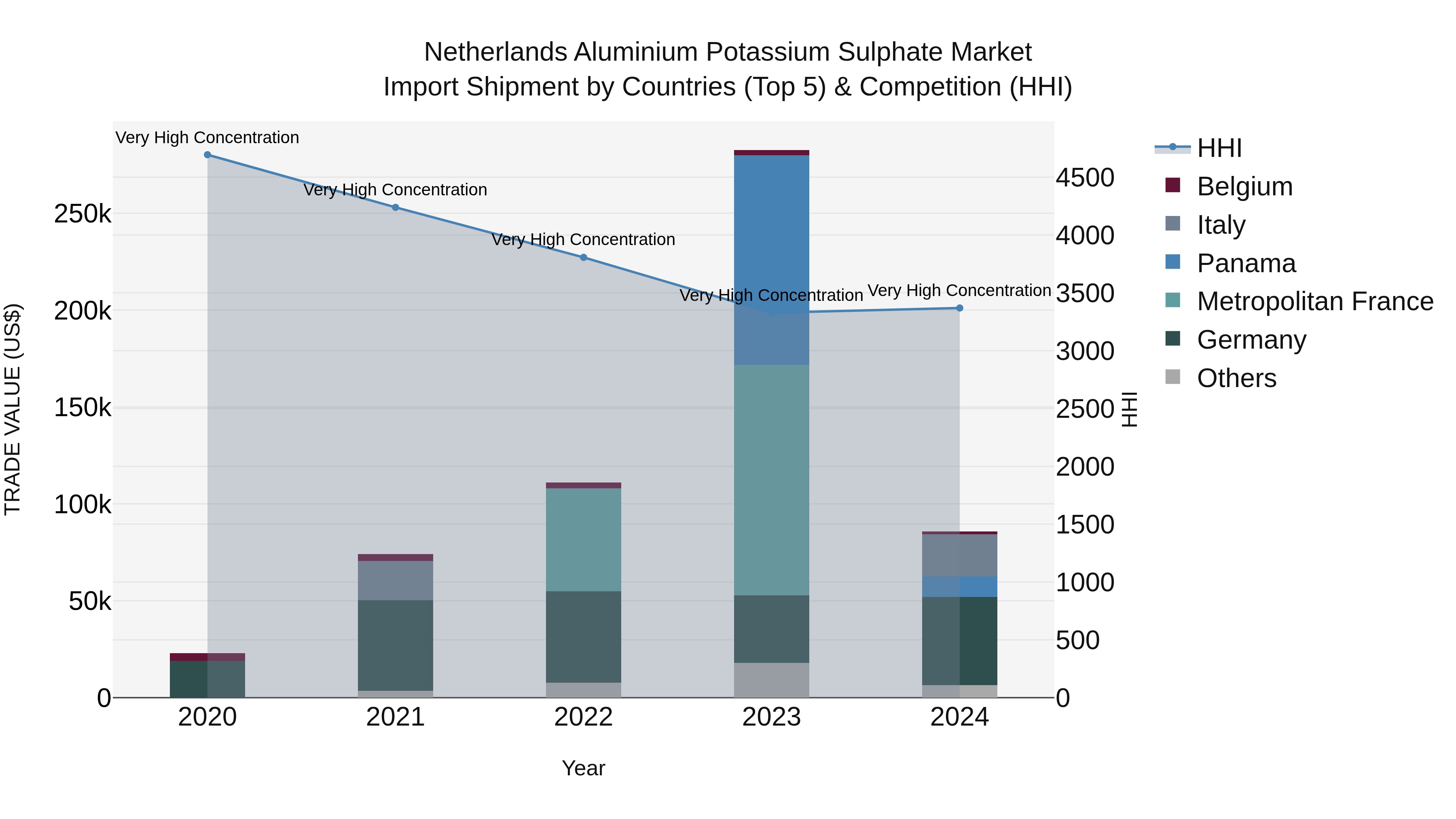 Netherlands Aluminium Potassium Sulphate Market Top 5 Importing Countries and Market Competition (HHI) Analysis