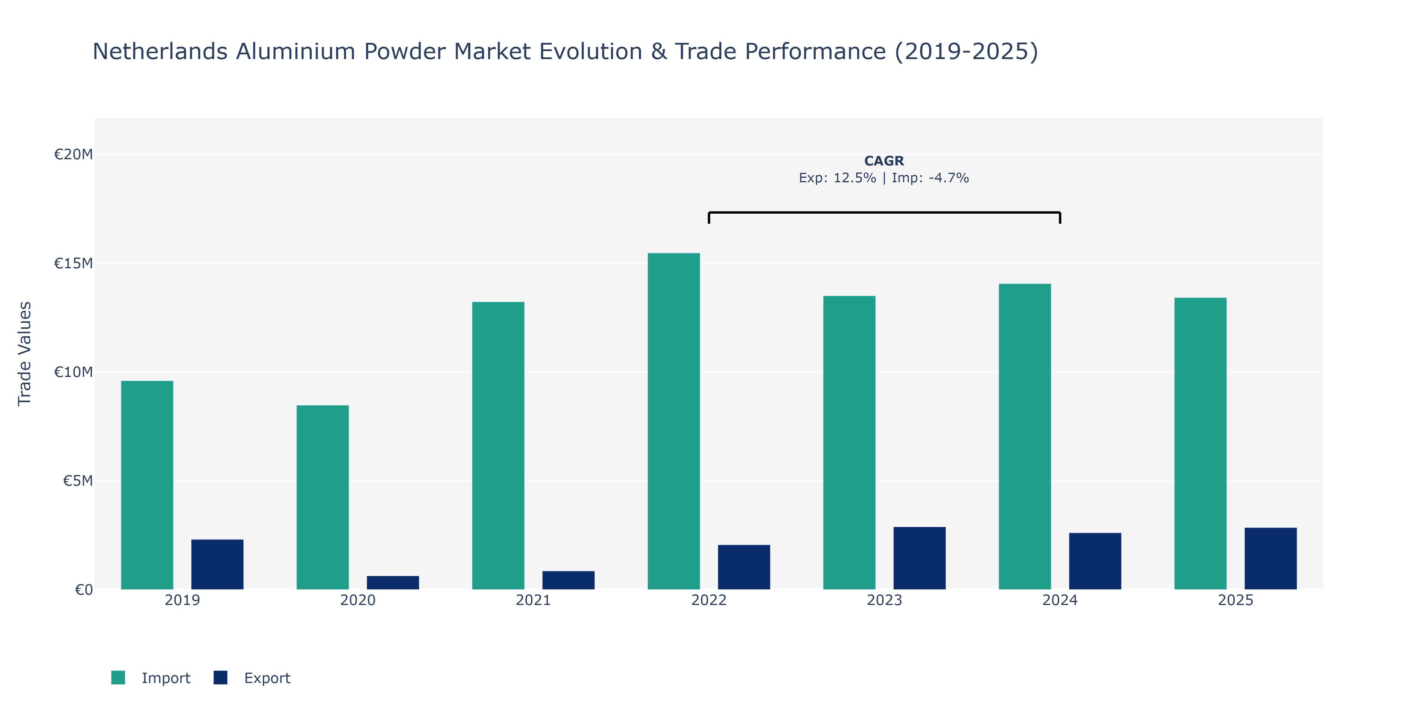 Netherlands Aluminium Powder Market: Production & Trade Performance (2019-2025)
