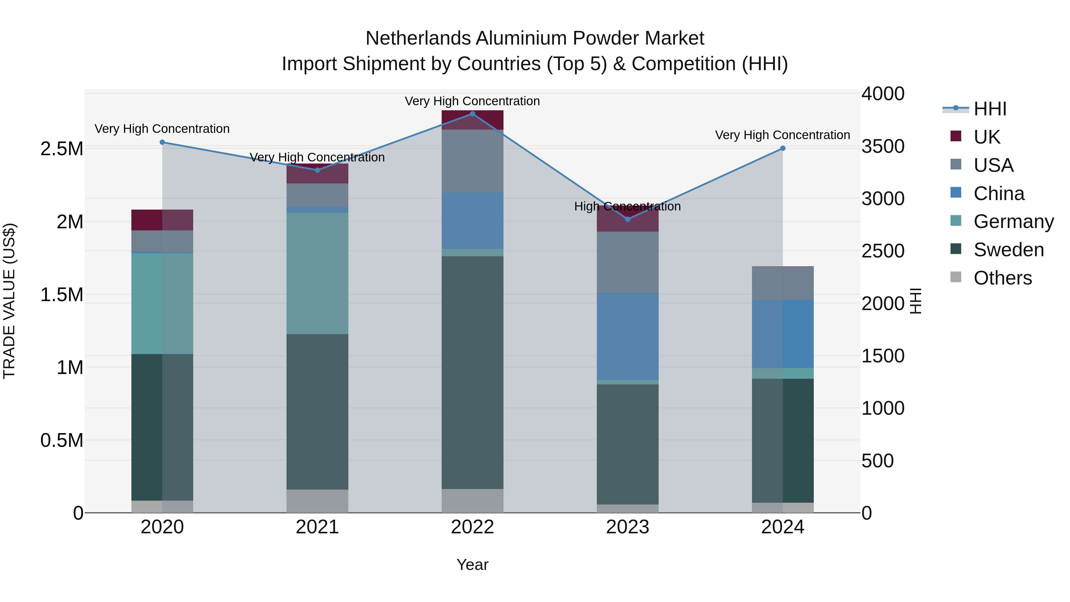 Netherlands Aluminium Powder Market Top 5 Importing Countries and Market Competition (HHI) Analysis