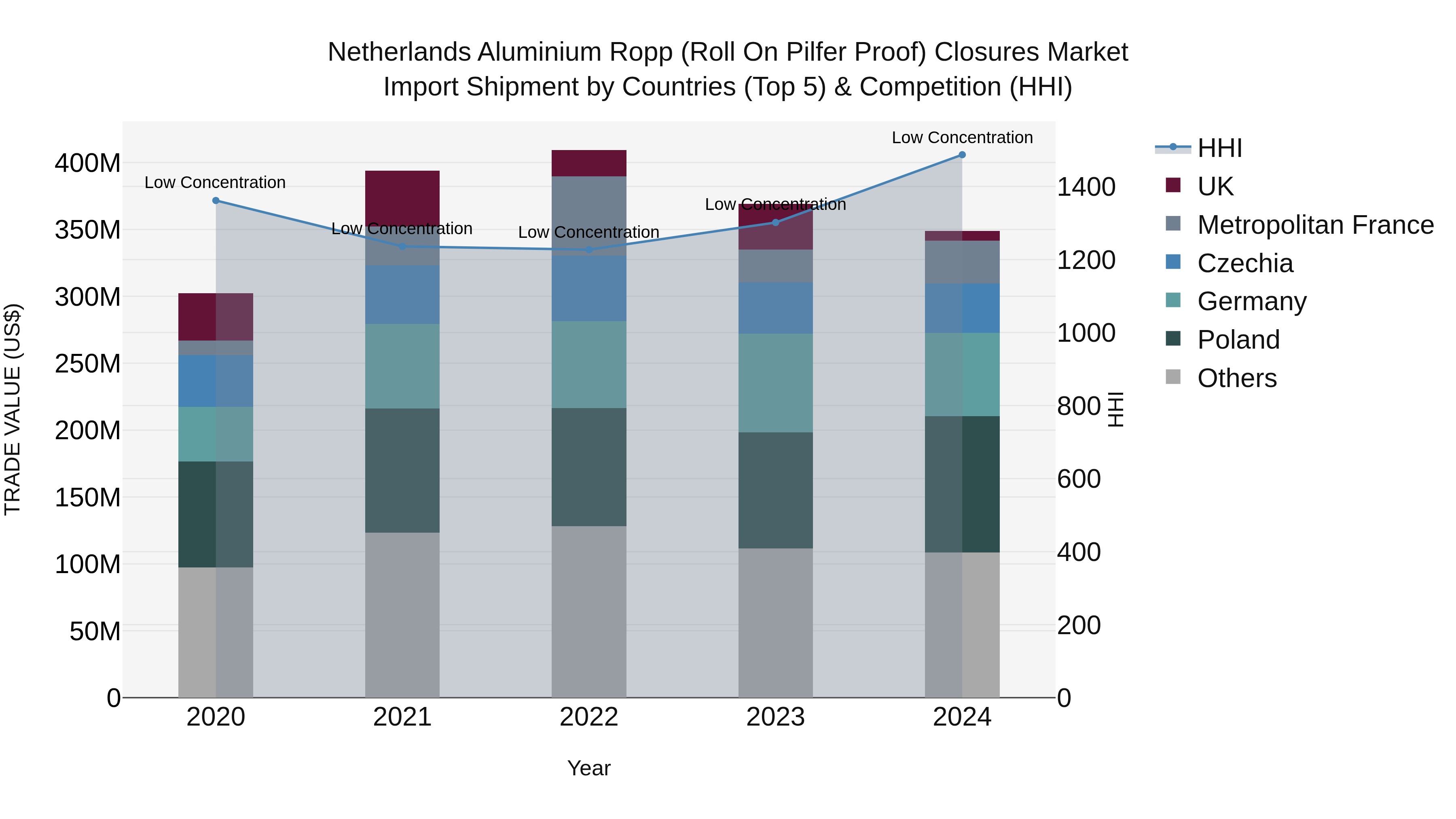Netherlands Aluminium Ropp (Roll on Pilfer Proof) Closures Market Top 5 Importing Countries and Market Competition (HHI) Analysis
