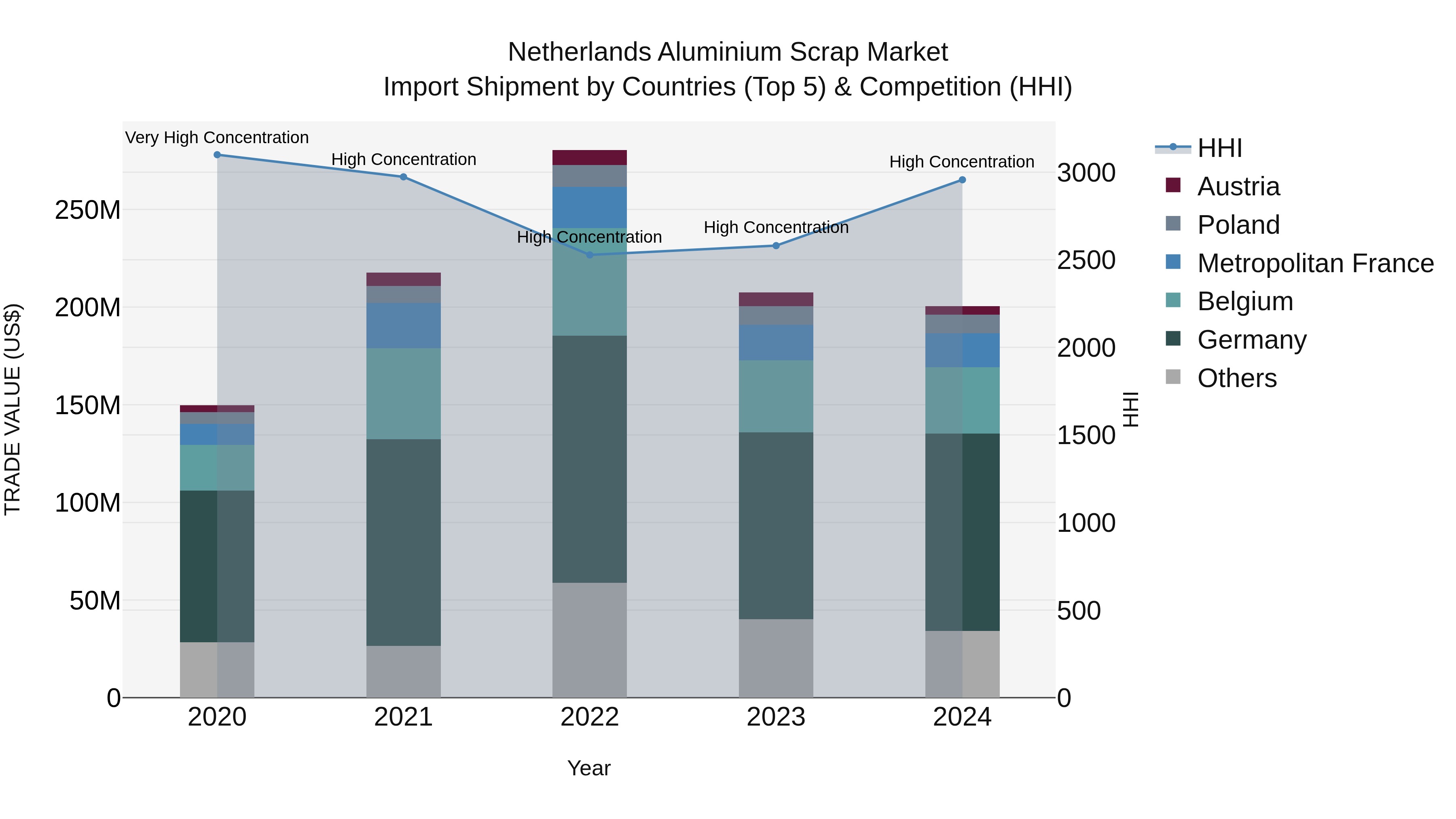 Netherlands Aluminium Scrap Market Top 5 Importing Countries and Market Competition (HHI) Analysis