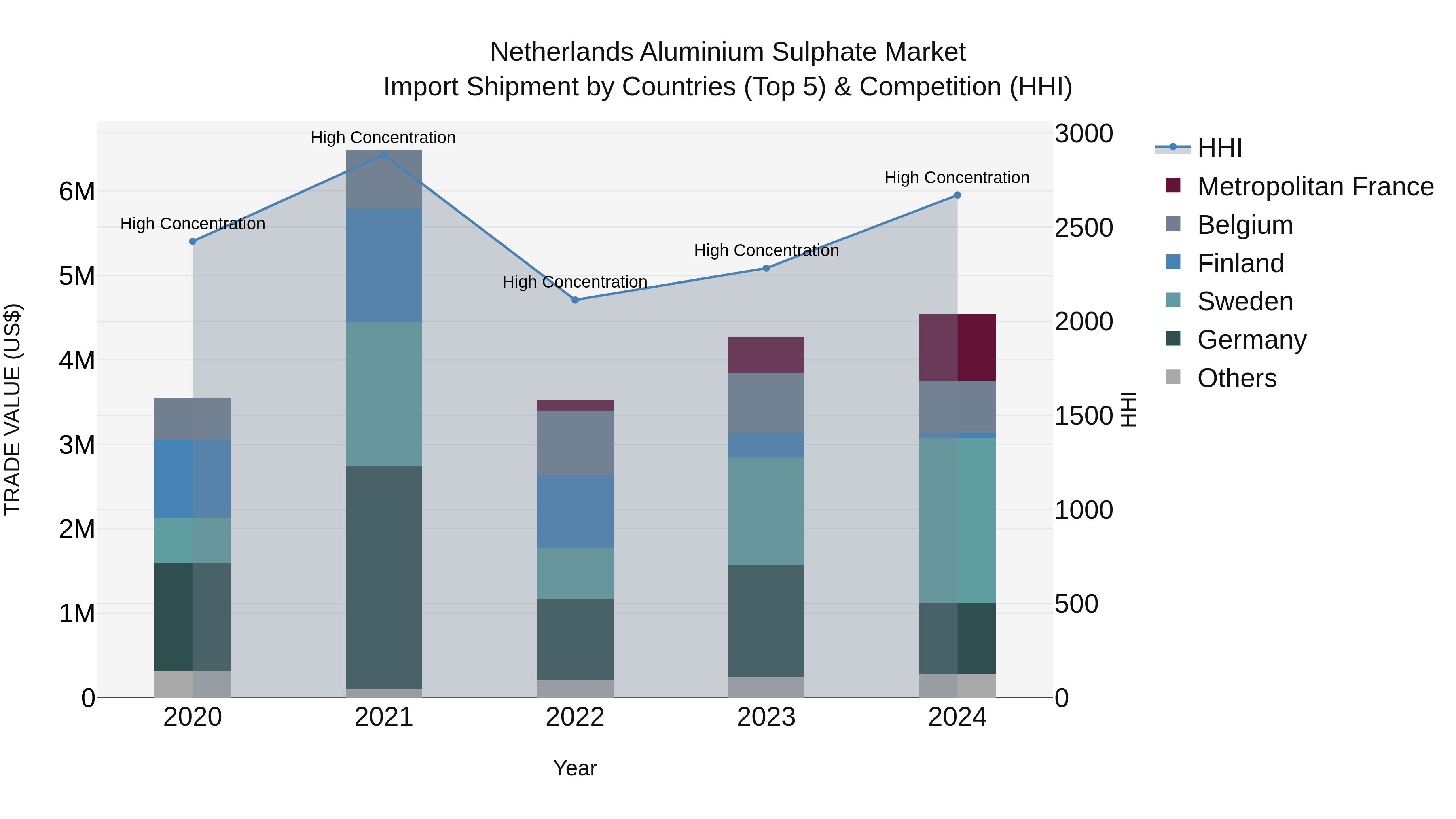 Netherlands Aluminium Sulphate Market Top 5 Importing Countries and Market Competition (HHI) Analysis
