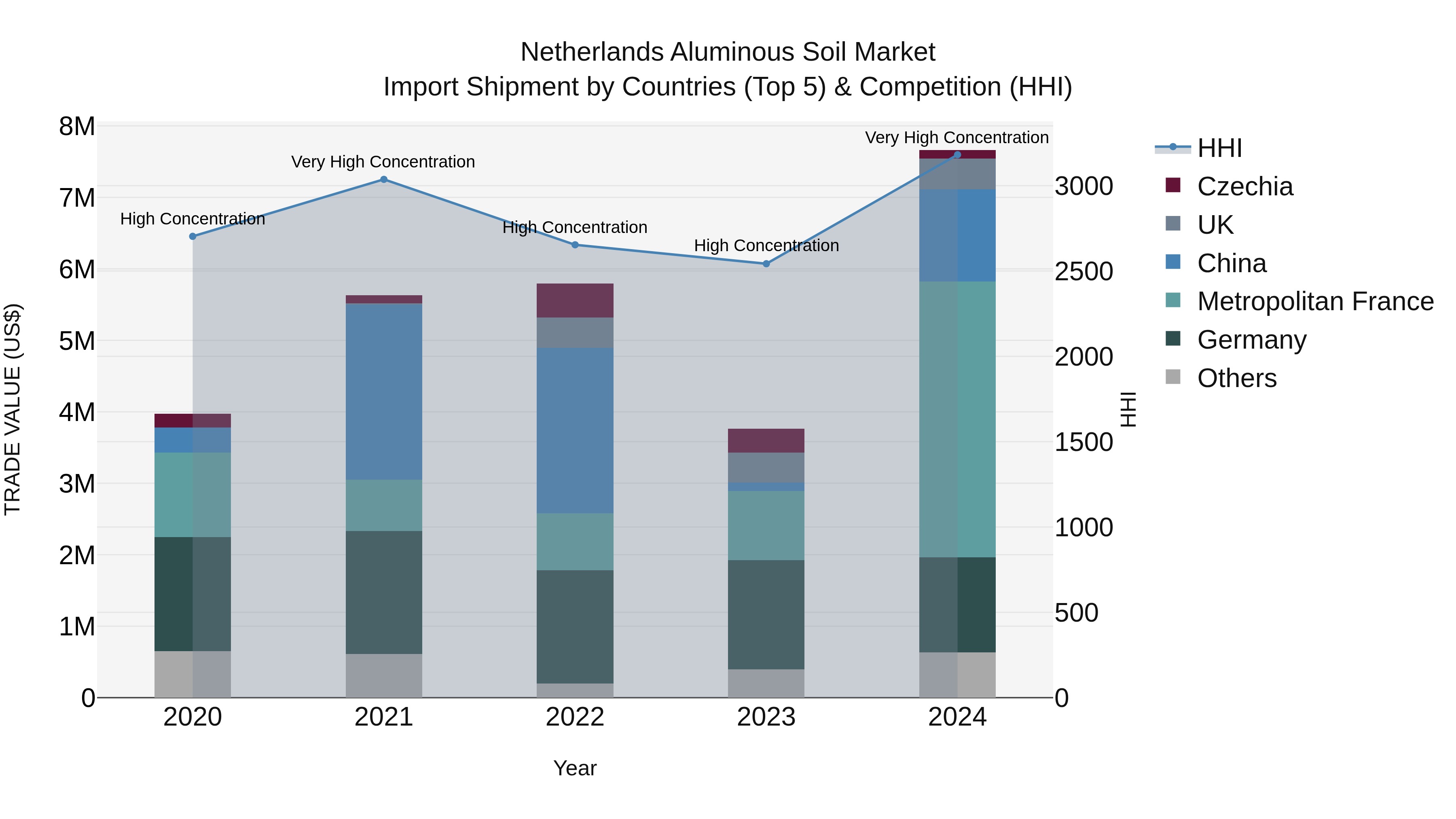 Netherlands Aluminous Soil Market Top 5 Importing Countries and Market Competition (HHI) Analysis
