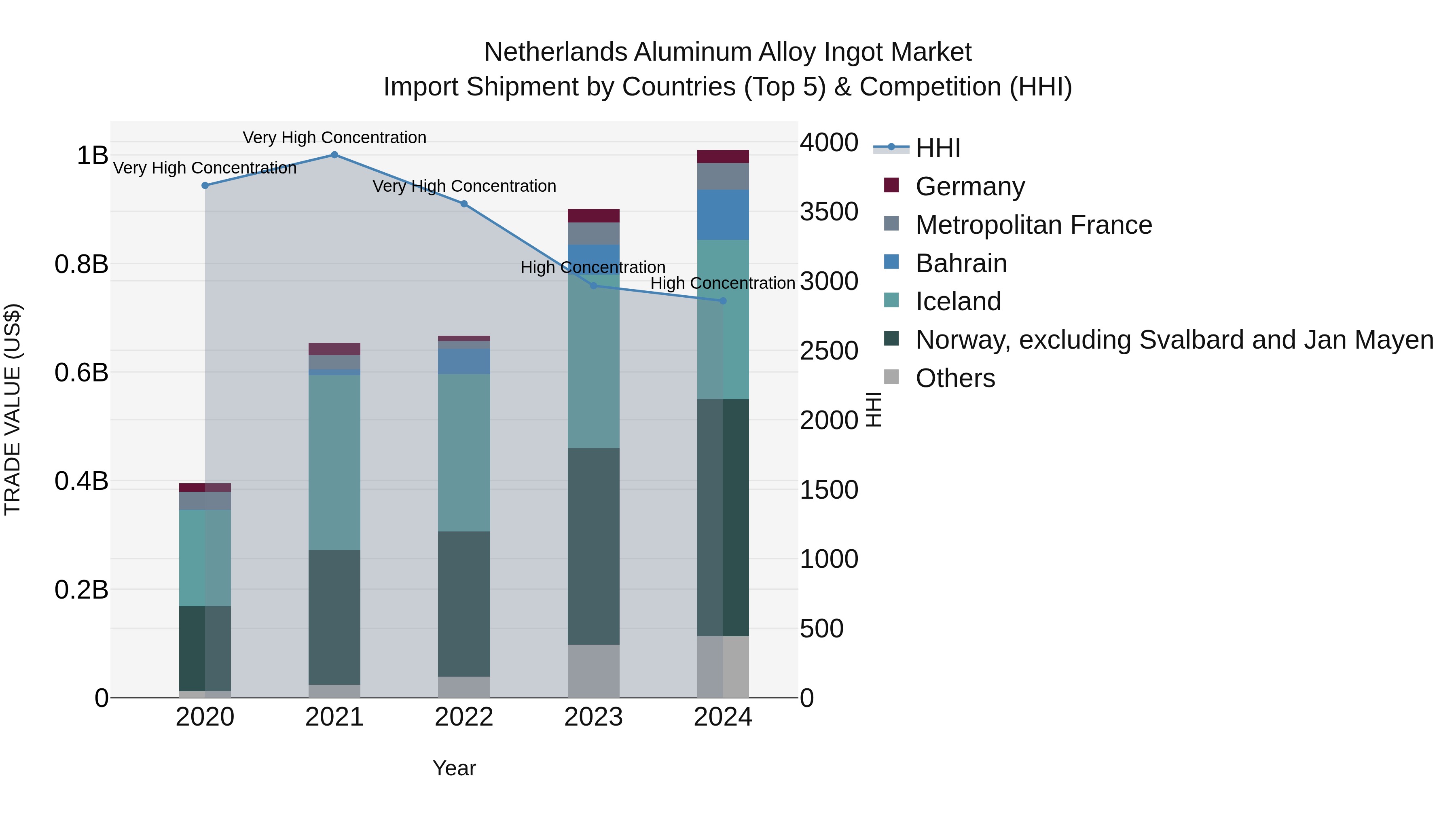 Netherlands Aluminum Alloy Ingot Market Top 5 Importing Countries and Market Competition (HHI) Analysis