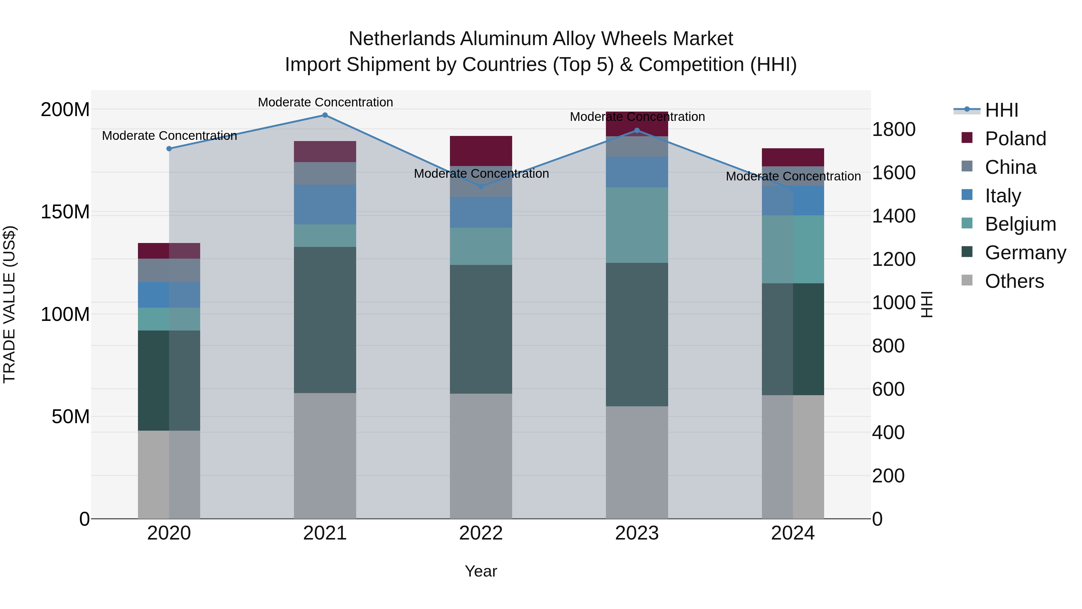 Netherlands Aluminum Alloy Wheels Market Top 5 Importing Countries and Market Competition (HHI) Analysis