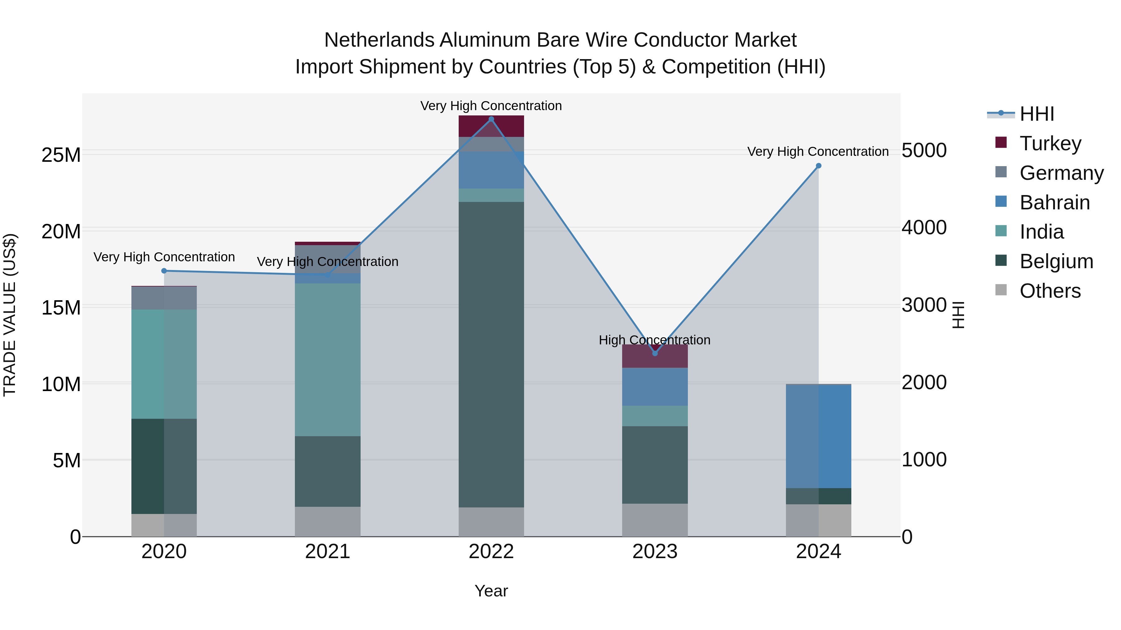 Netherlands Aluminum Bare Wire Conductor Market Top 5 Importing Countries and Market Competition (HHI) Analysis
