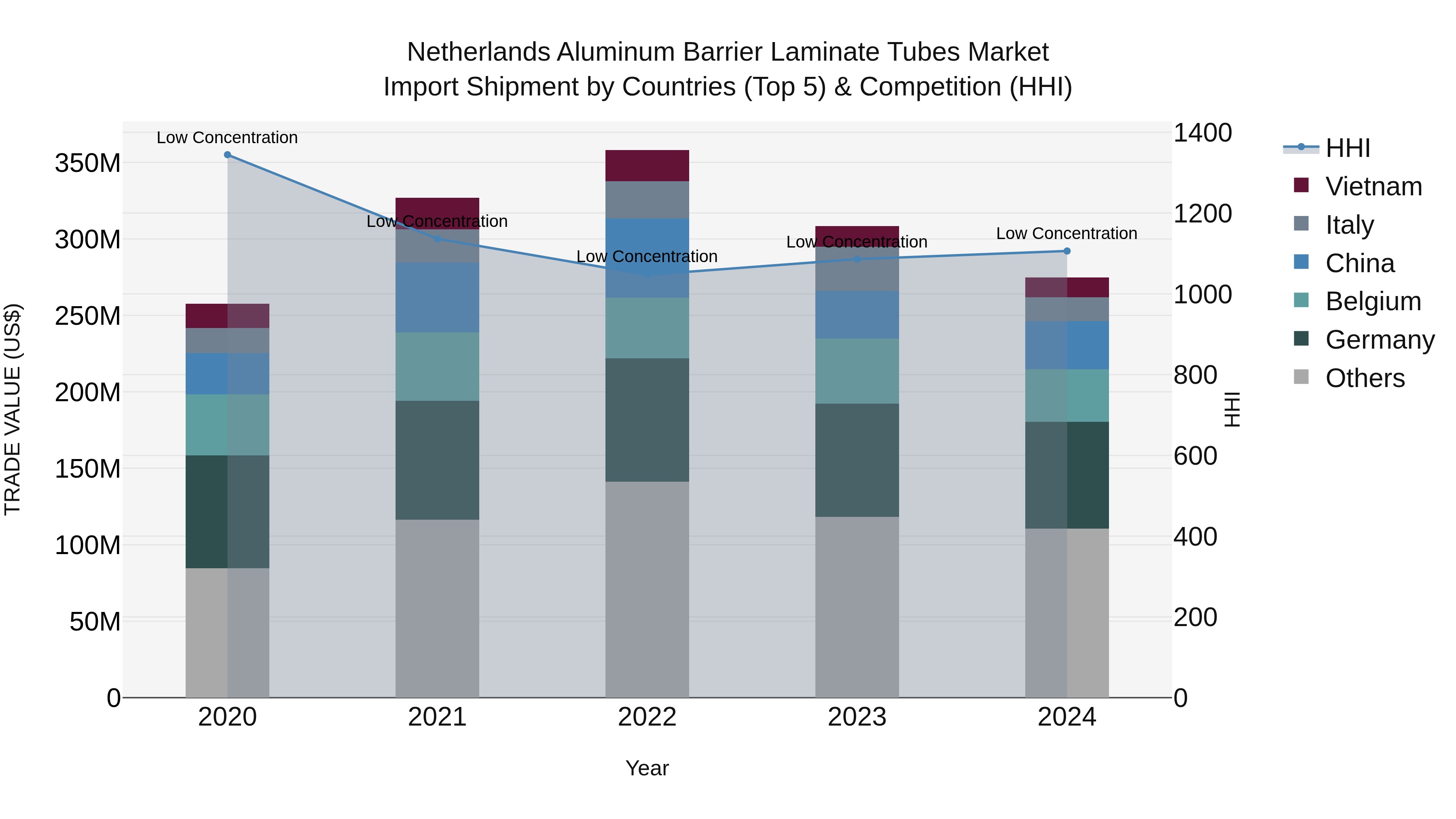 Netherlands Aluminum Barrier Laminate Tubes Market Top 5 Importing Countries and Market Competition (HHI) Analysis