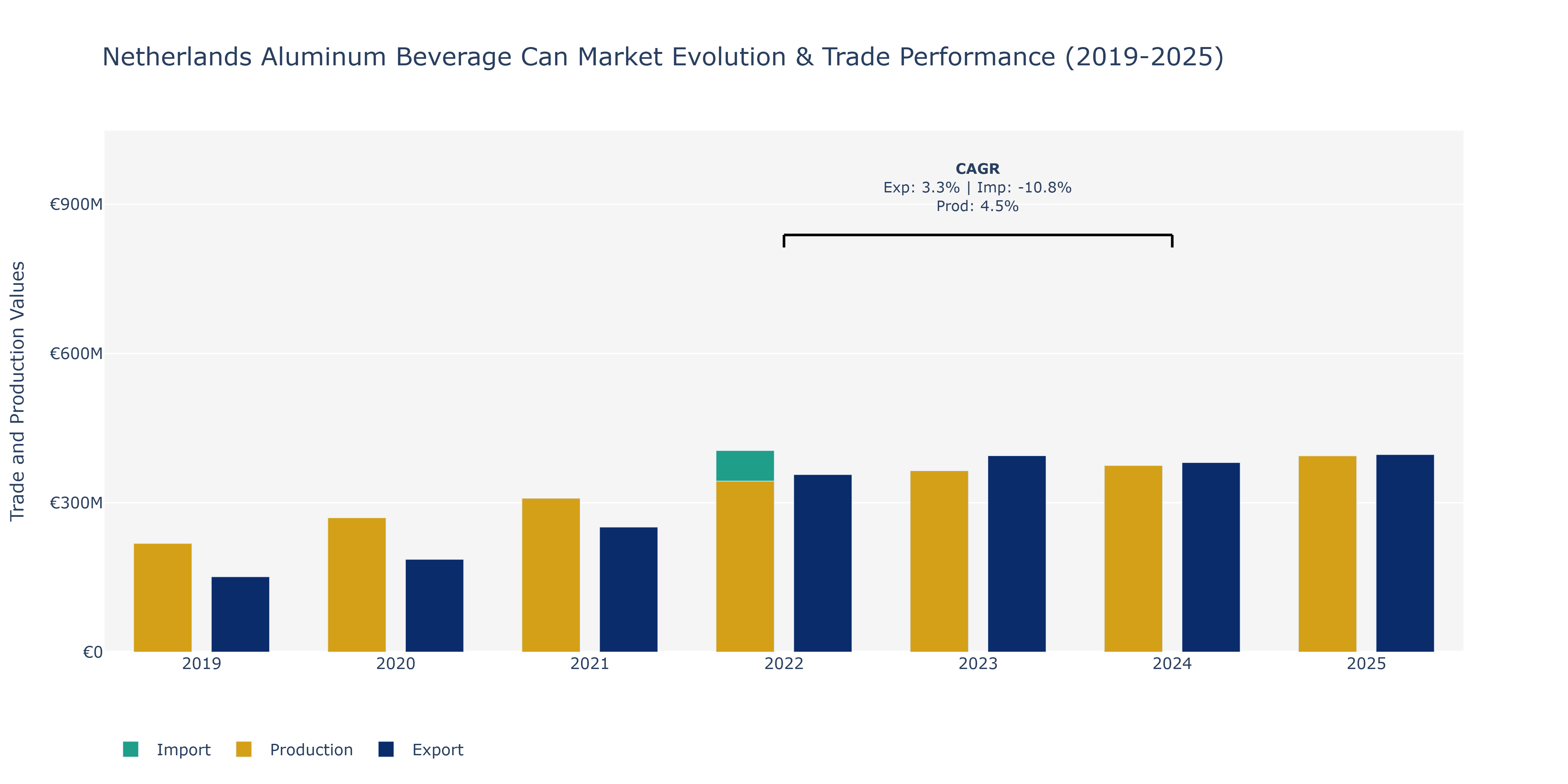 Netherlands Aluminum Beverage Can Market: Production & Trade Performance (2019-2025)