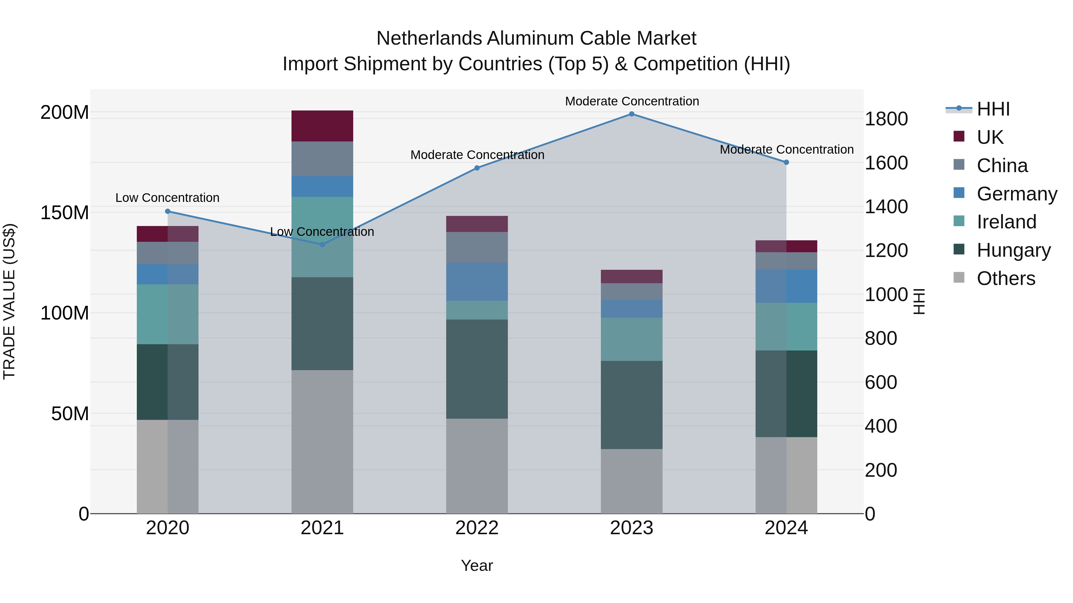 Netherlands Aluminum Cable Market Top 5 Importing Countries and Market Competition (HHI) Analysis