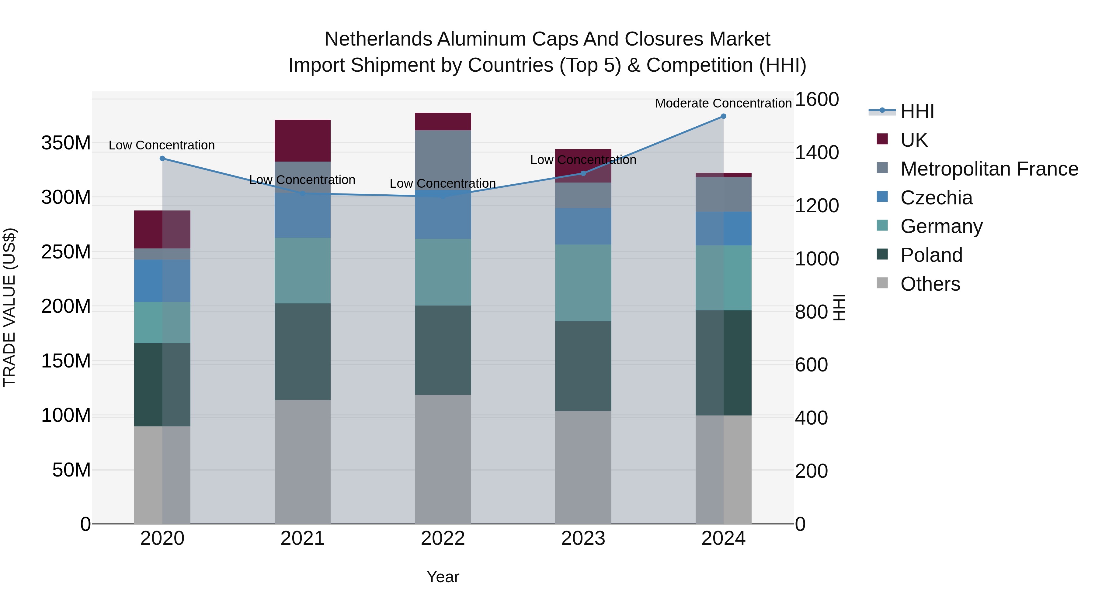 Netherlands Aluminum Caps and Closures Market Top 5 Importing Countries and Market Competition (HHI) Analysis
