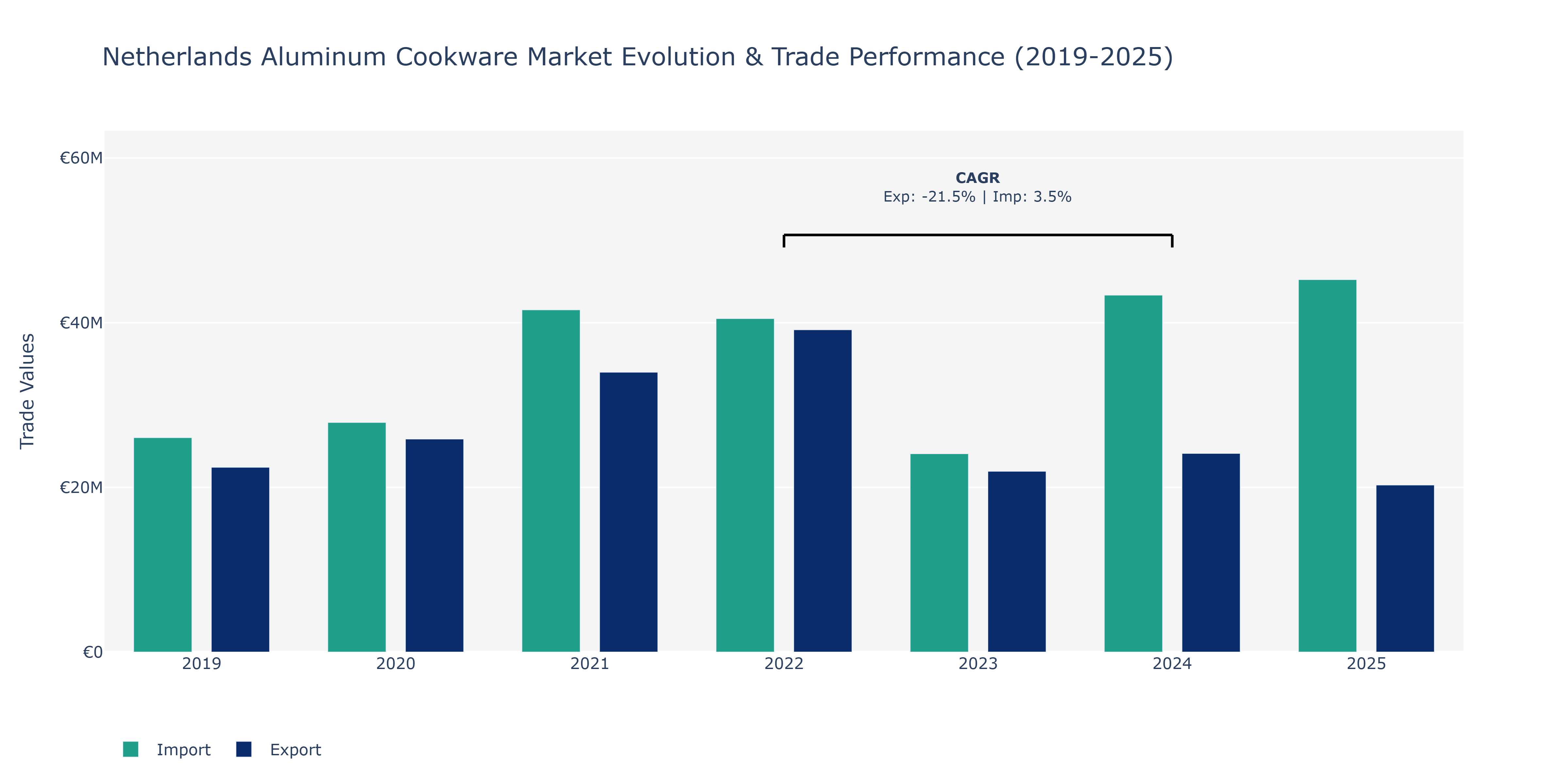 Netherlands Aluminum Cookware Market: Production & Trade Performance (2019-2025)