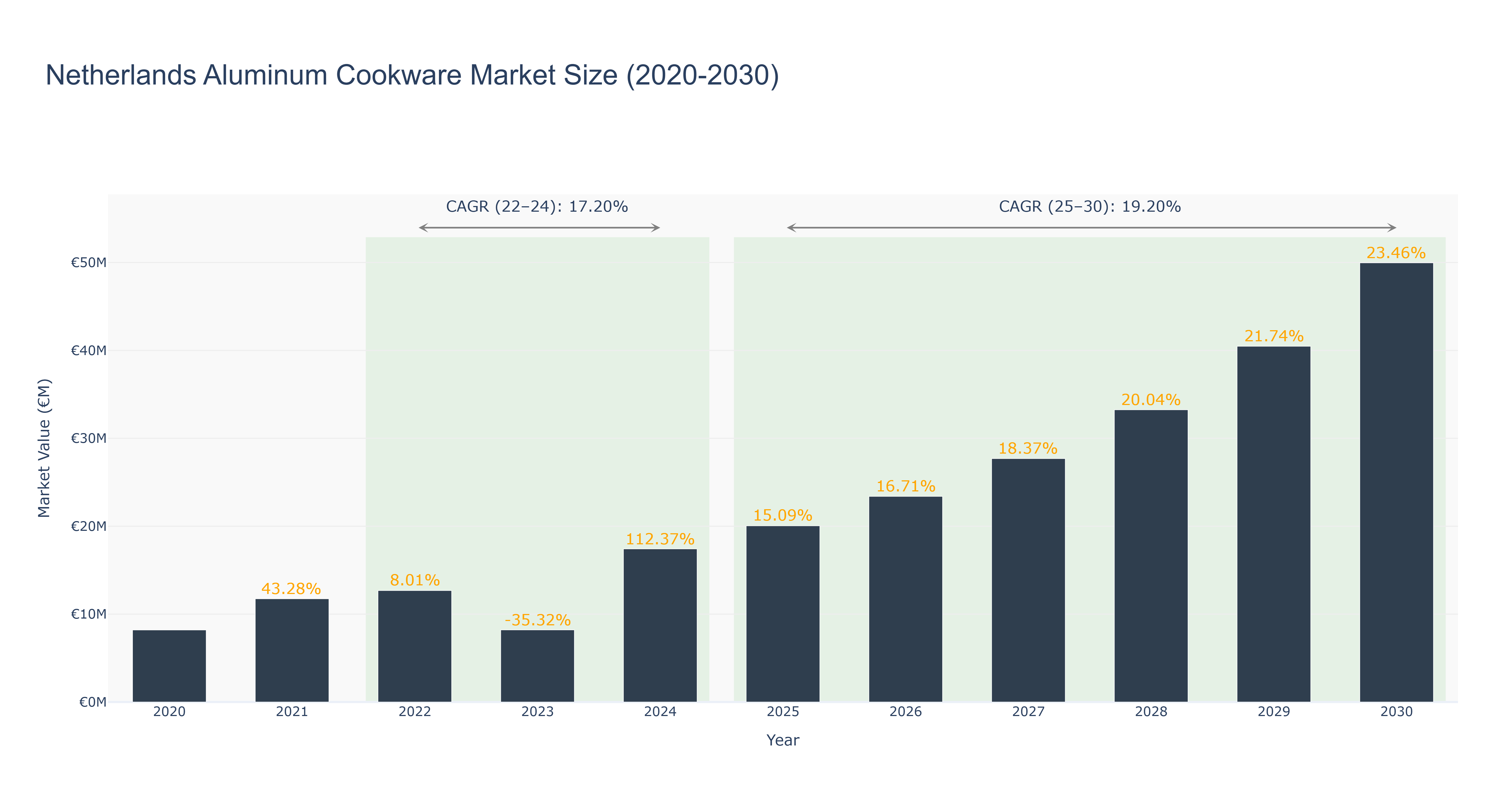 Netherlands Aluminum Cookware Market Size (2020-2030)